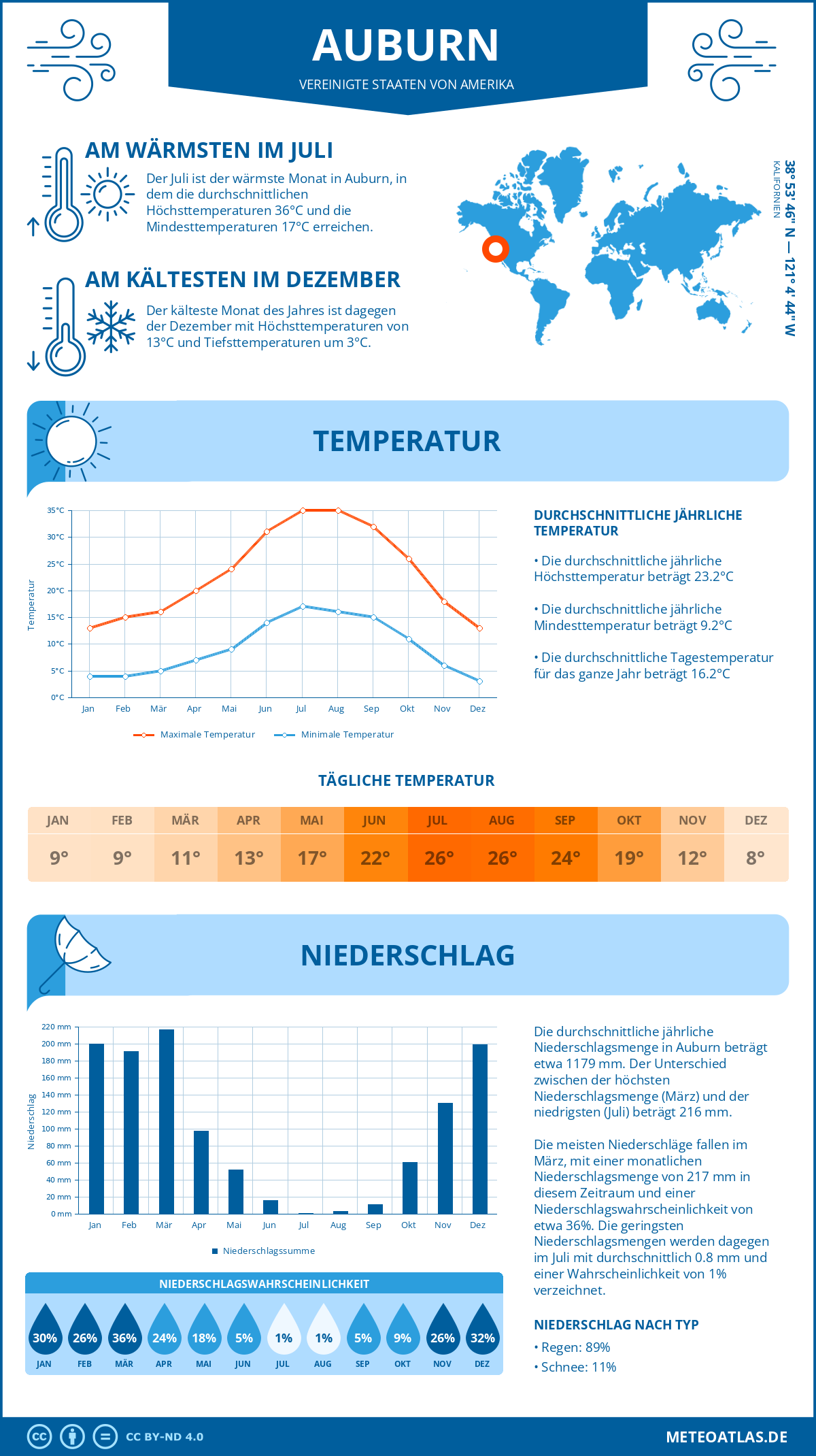 Infografik: Auburn (Vereinigte Staaten von Amerika) - Monatstemperaturen und Niederschläge mit Diagrammen zu den jährlichen Wettertrends