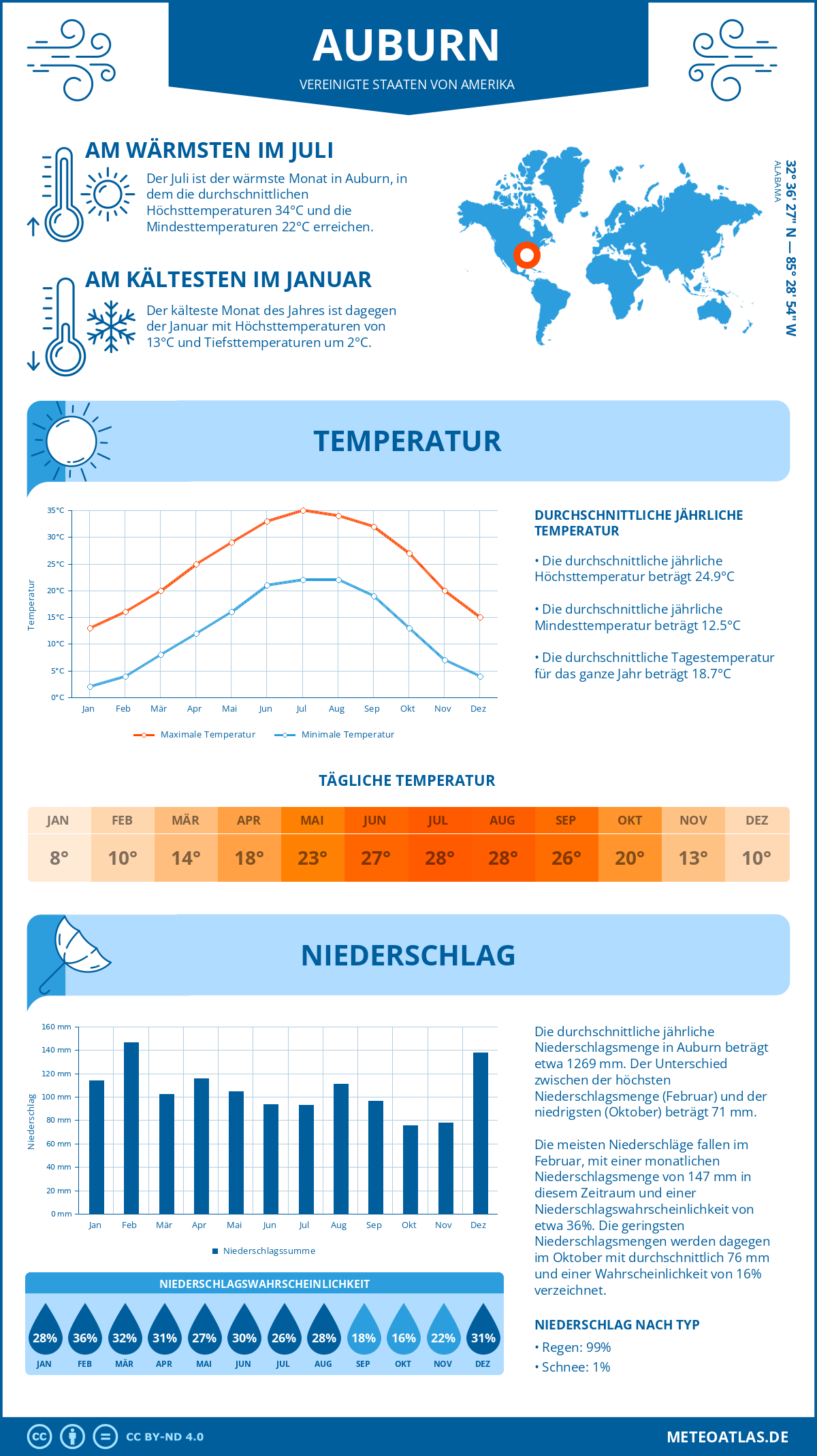 Infografik: Auburn (Vereinigte Staaten von Amerika) - Monatstemperaturen und Niederschläge mit Diagrammen zu den jährlichen Wettertrends