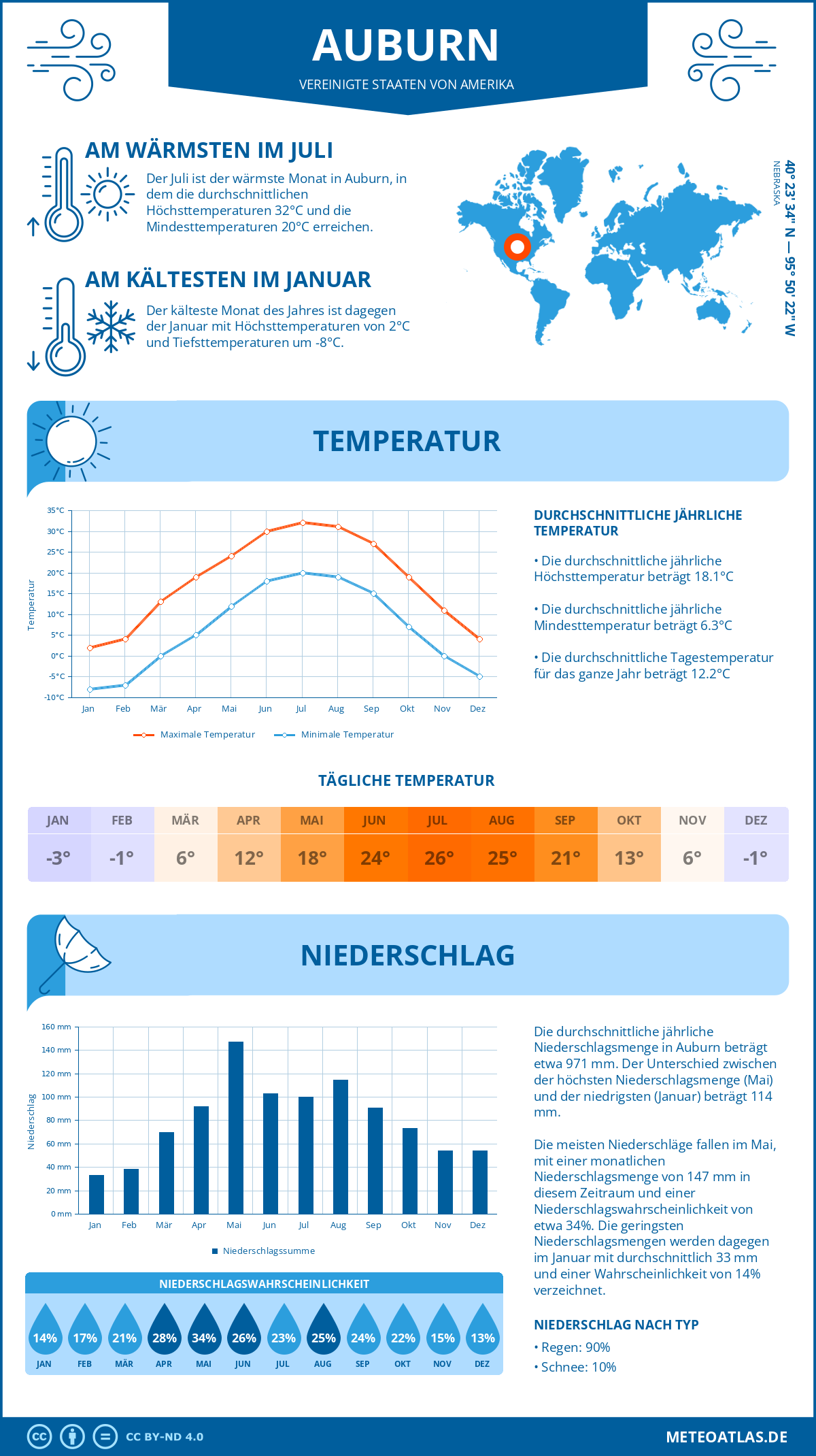 Infografik: Auburn (Vereinigte Staaten von Amerika) – Monatstemperaturen und Niederschläge mit Diagrammen zu den jährlichen Wettertrends