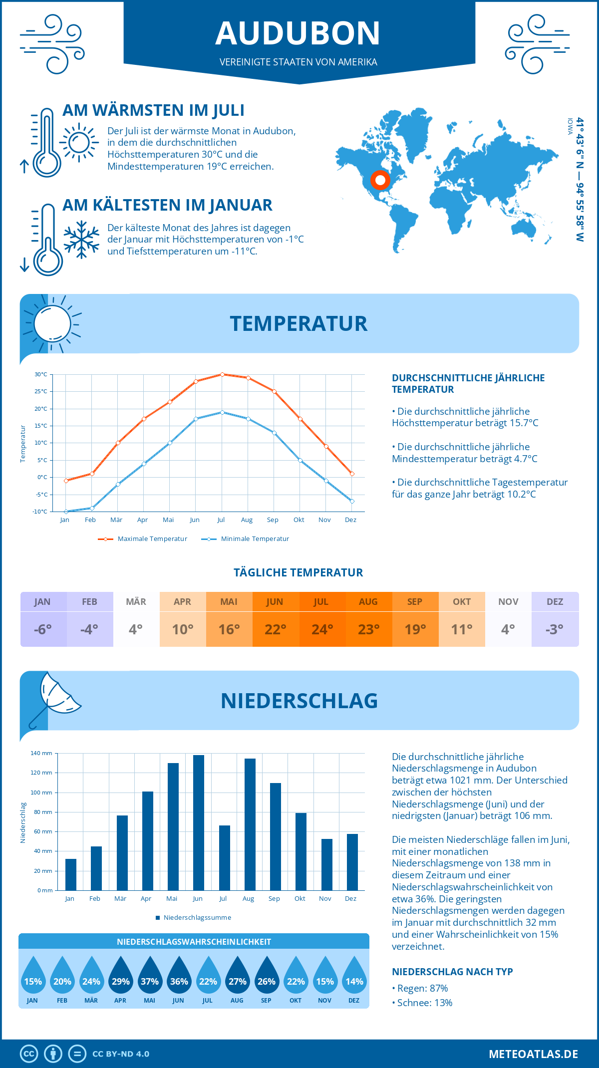 Wetter Audubon (Vereinigte Staaten von Amerika) - Temperatur und Niederschlag