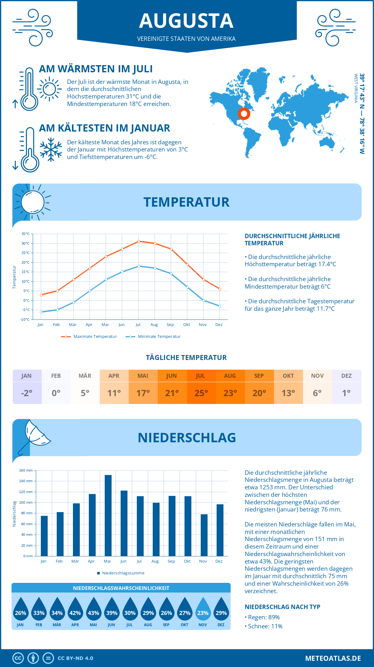 Wetter Augusta (Vereinigte Staaten von Amerika) - Temperatur und Niederschlag