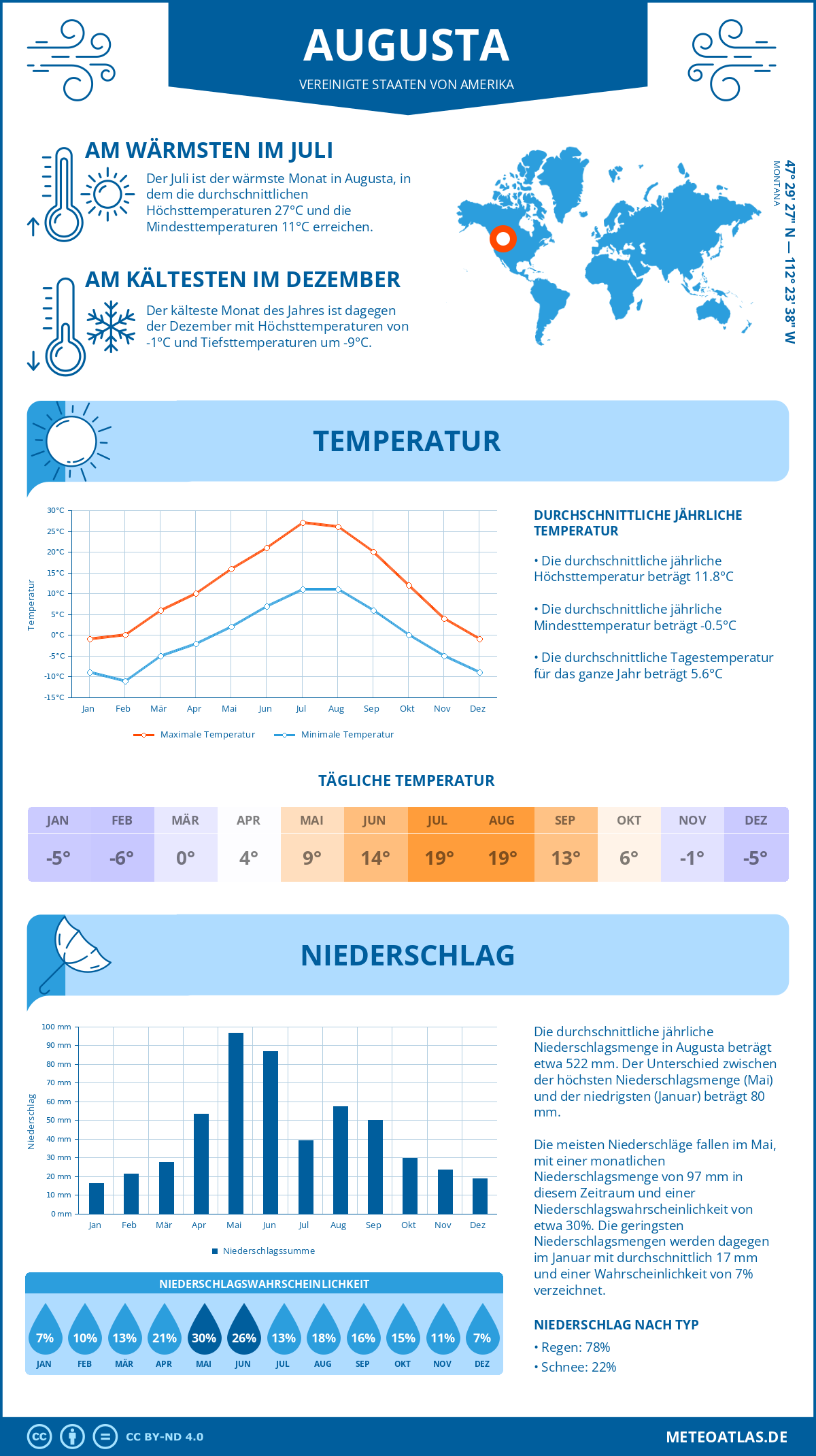 Wetter Augusta (Vereinigte Staaten von Amerika) - Temperatur und Niederschlag