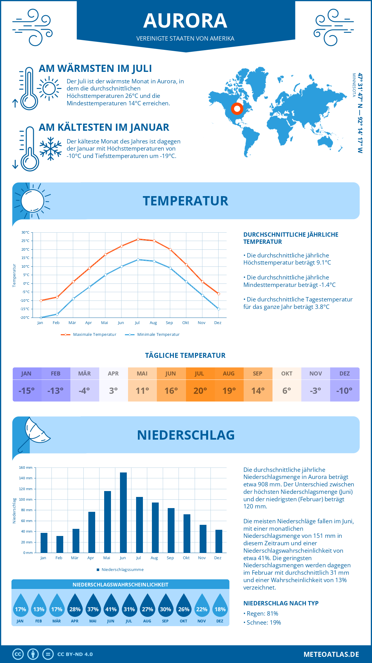 Wetter Aurora (Vereinigte Staaten von Amerika) - Temperatur und Niederschlag