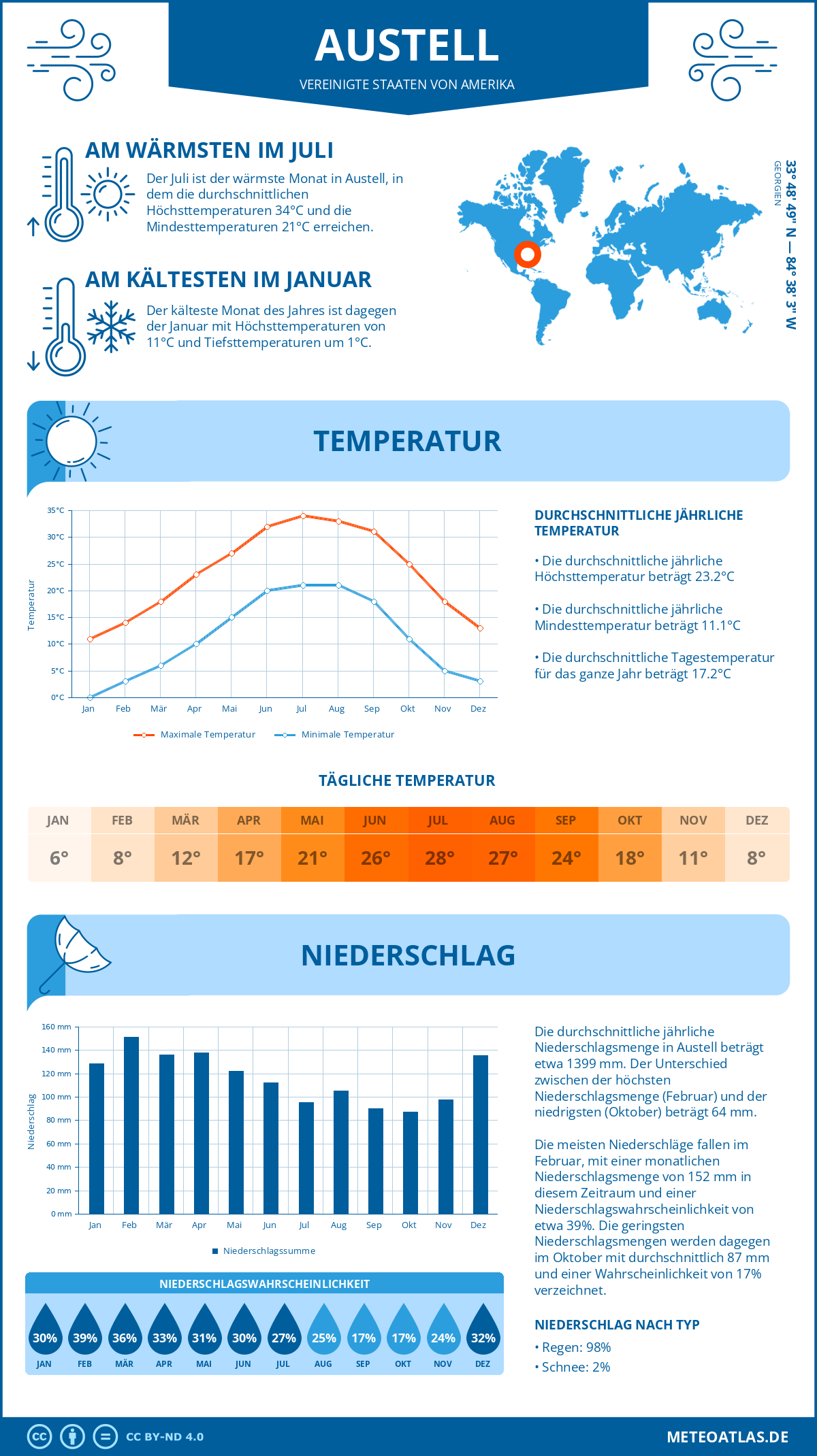 Wetter Austell (Vereinigte Staaten von Amerika) - Temperatur und Niederschlag