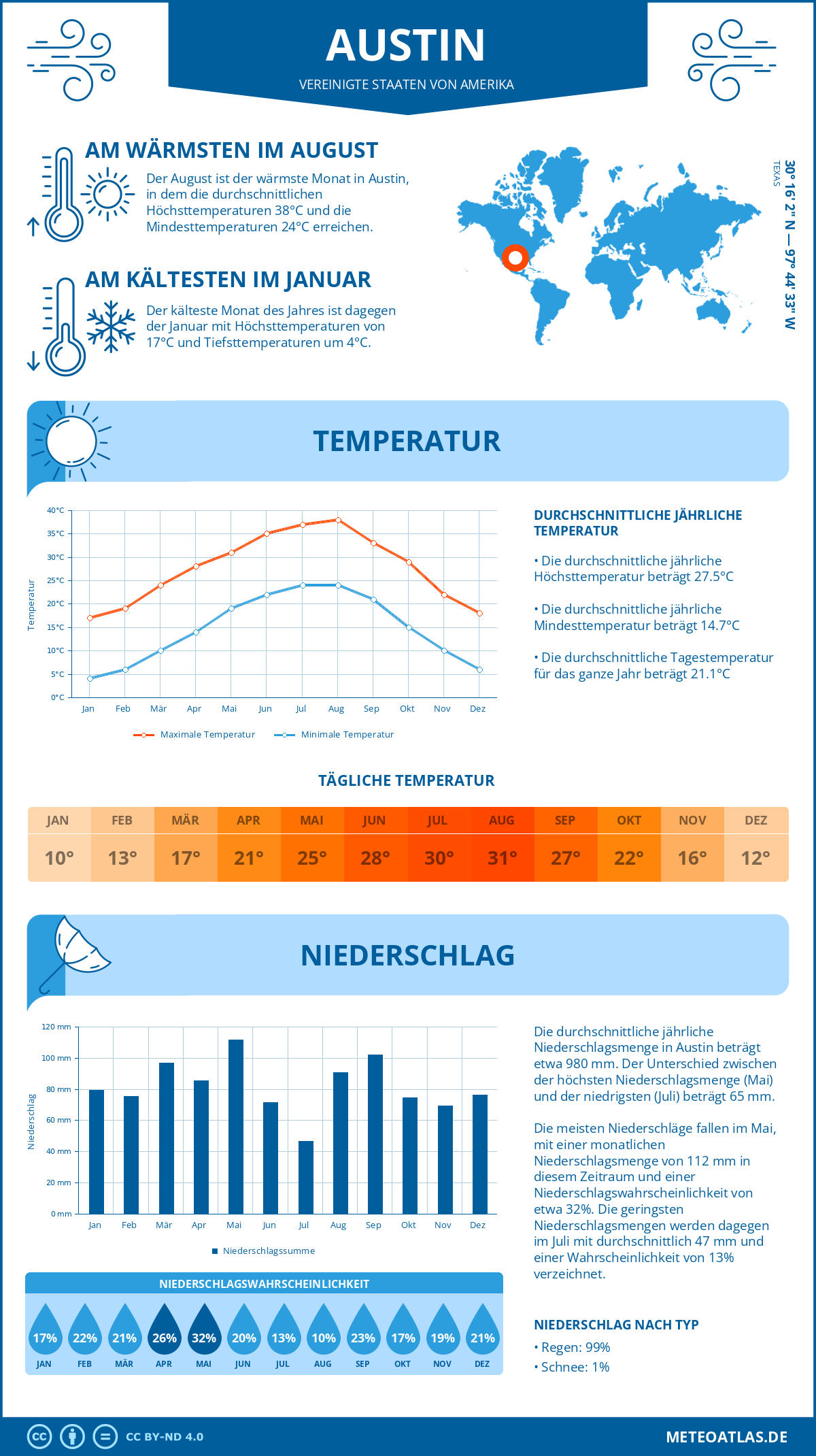 Infografik: Austin - Monatstemperaturen und Niederschläge mit Diagrammen zu den jährlichen Wettertrends Infografik: Austin (Vereinigte Staaten von Amerika) - Monatstemperaturen und Niederschläge mit Diagrammen zu den jährlichen Wettertrends