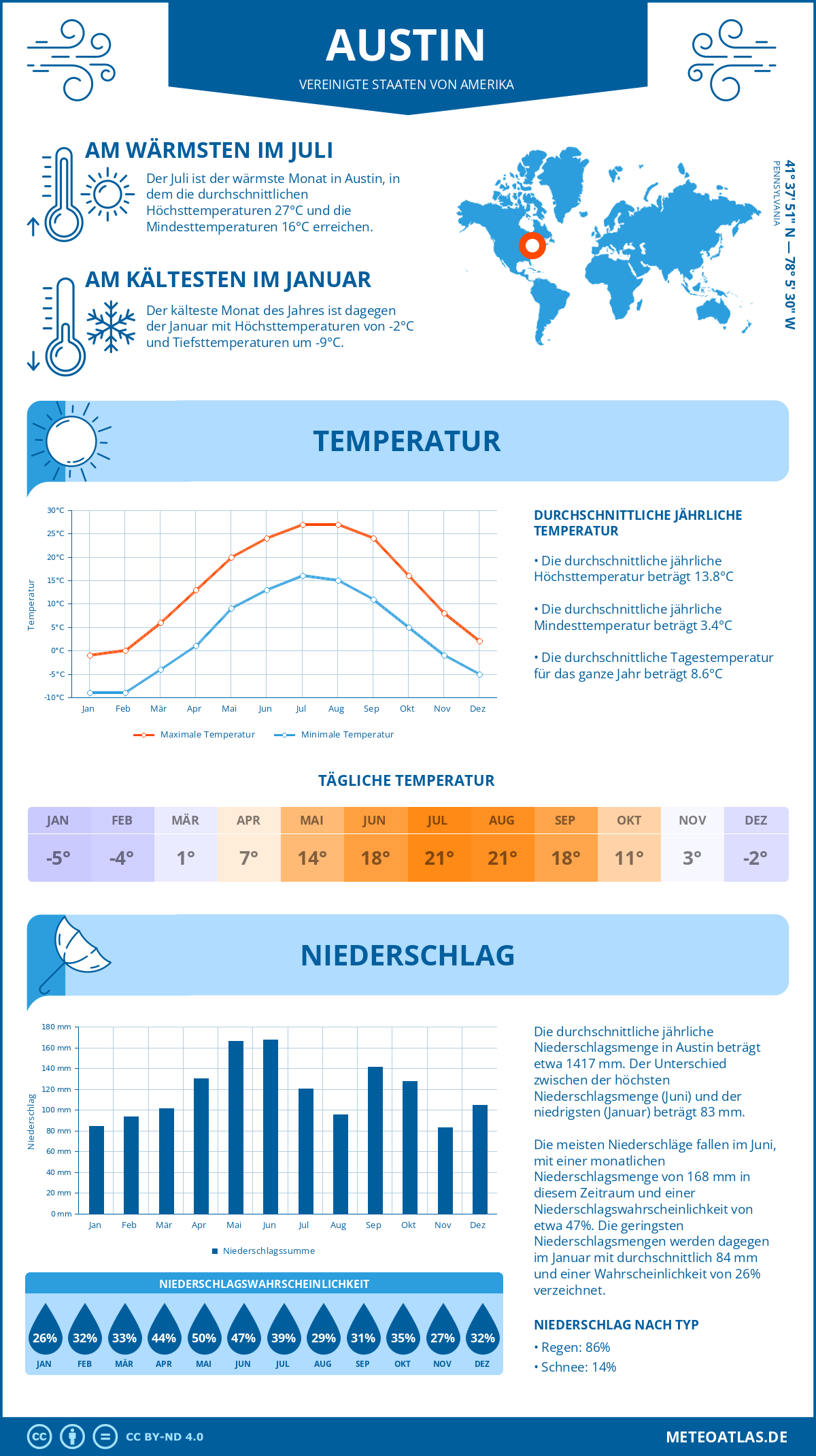 Wetter Austin (Vereinigte Staaten von Amerika) - Temperatur und Niederschlag