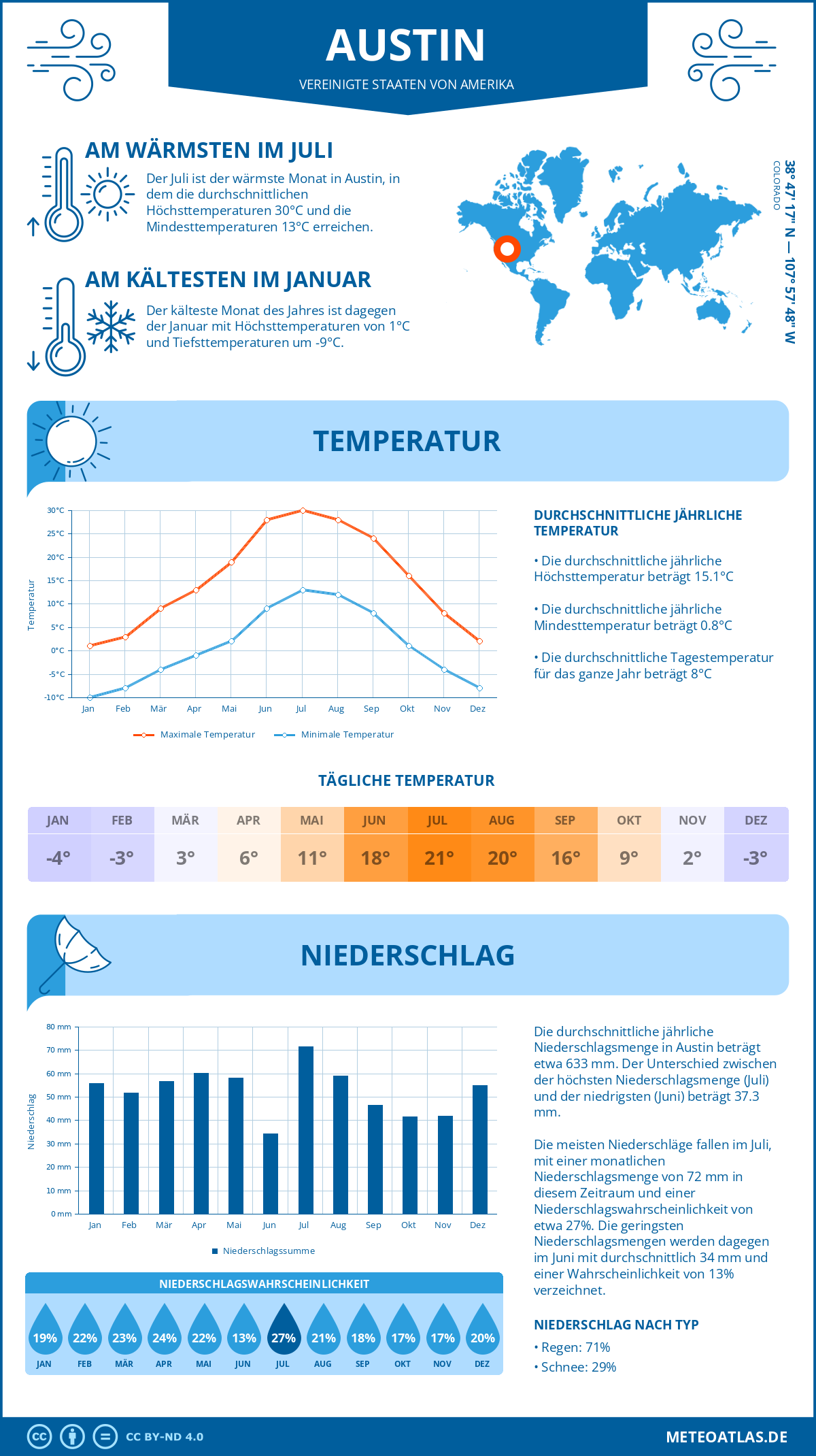 Wetter Austin (Vereinigte Staaten von Amerika) - Temperatur und Niederschlag