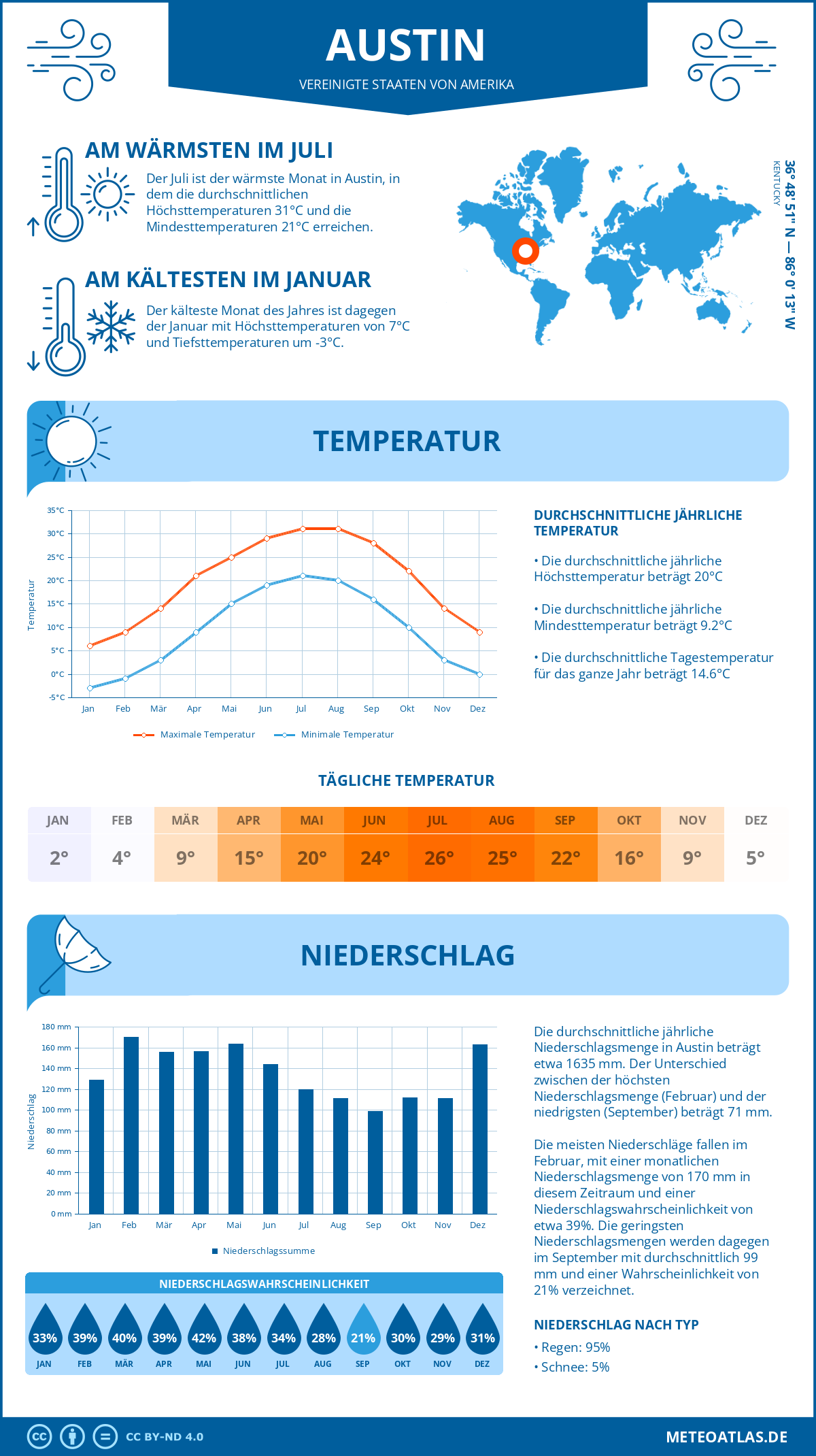 Infografik: Austin (Vereinigte Staaten von Amerika) – Monatstemperaturen und Niederschläge mit Diagrammen zu den jährlichen Wettertrends