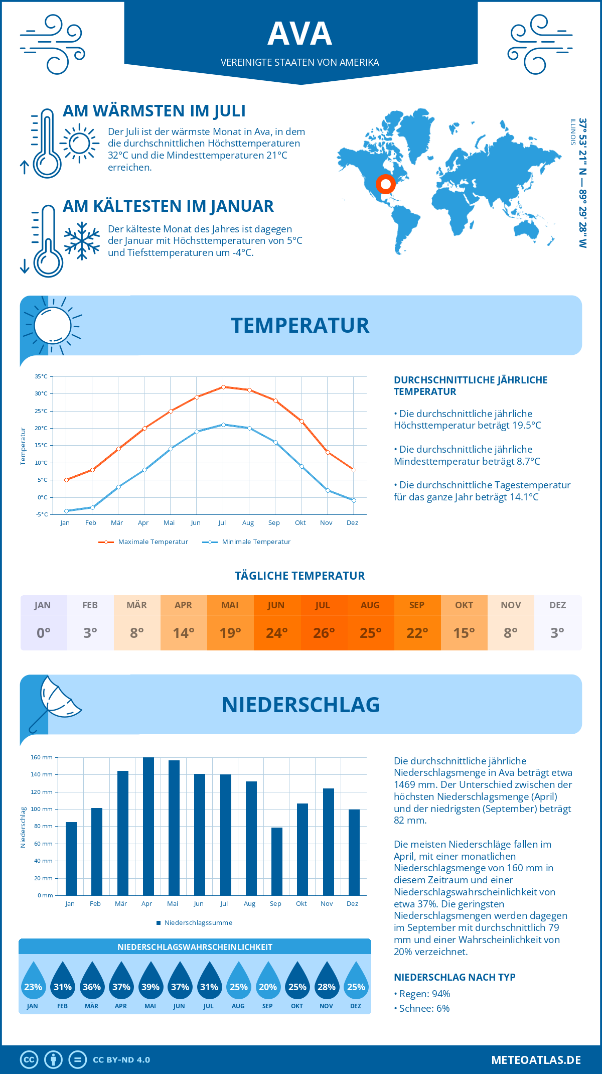 Wetter Ava (Vereinigte Staaten von Amerika) - Temperatur und Niederschlag