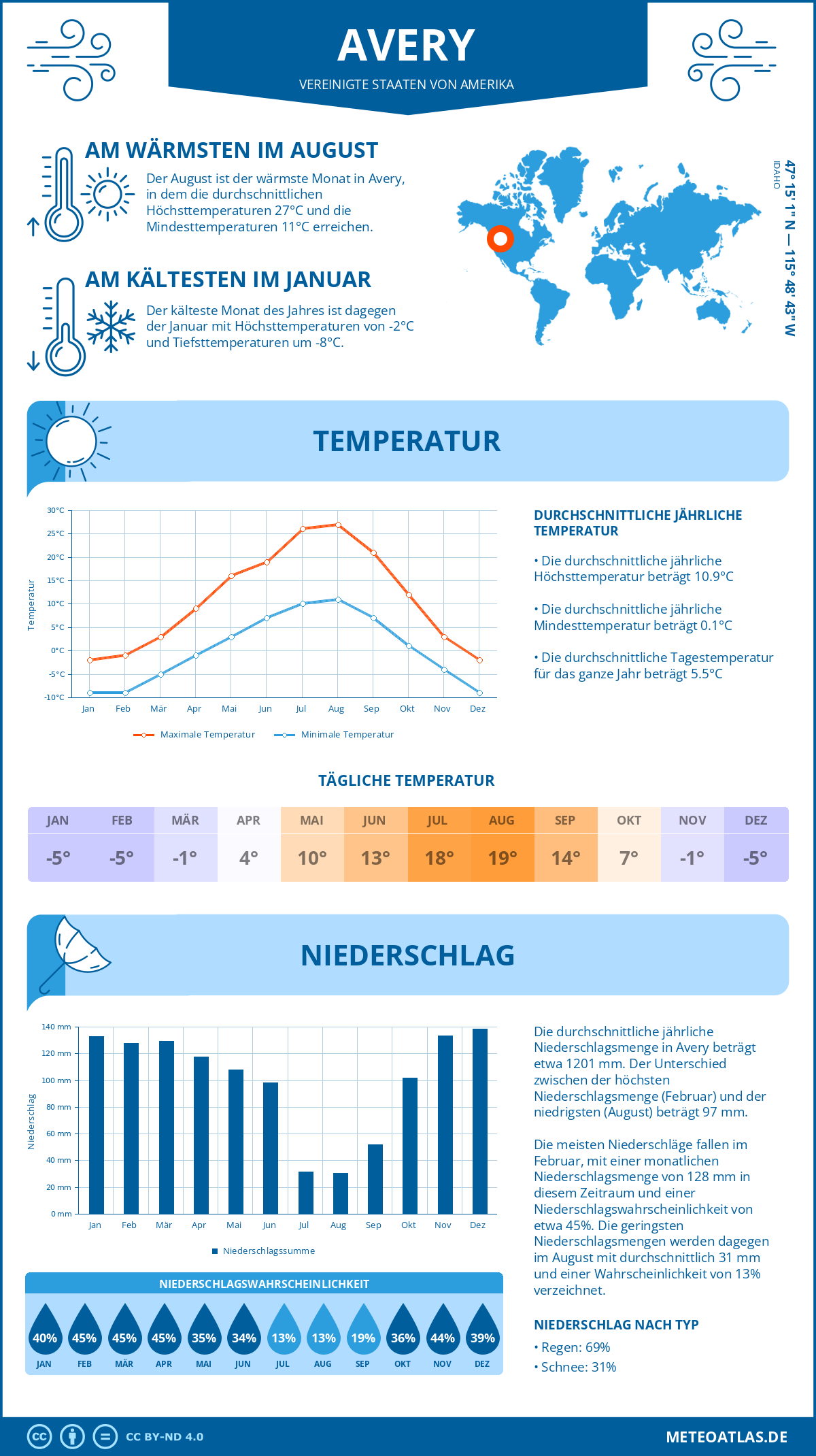 Wetter Avery (Vereinigte Staaten von Amerika) - Temperatur und Niederschlag