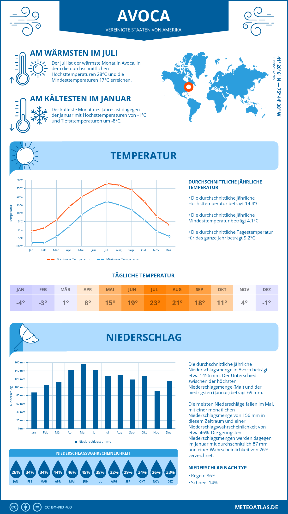 Wetter Avoca (Vereinigte Staaten von Amerika) - Temperatur und Niederschlag