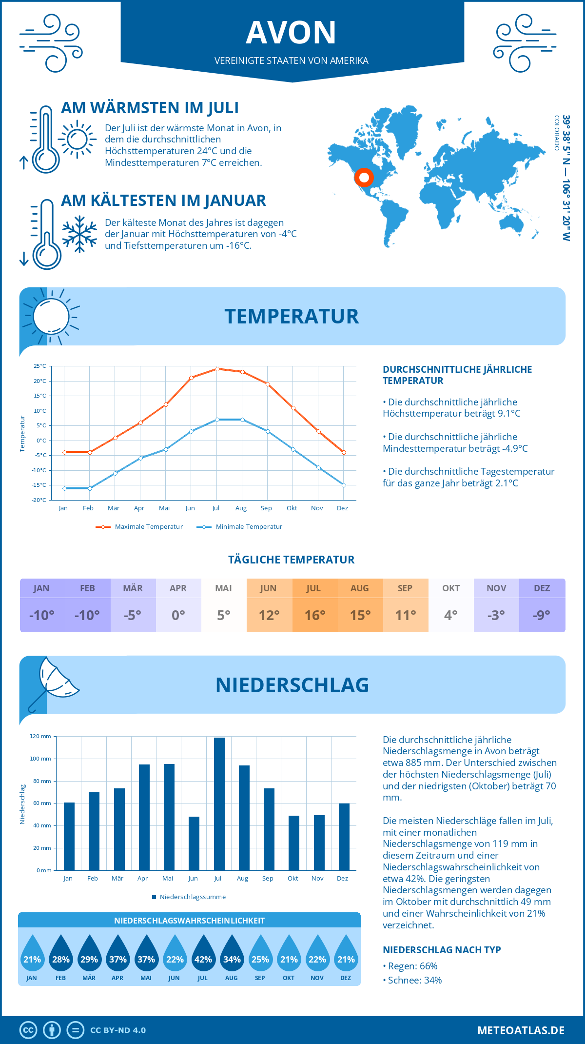 Wetter Avon (Vereinigte Staaten von Amerika) - Temperatur und Niederschlag