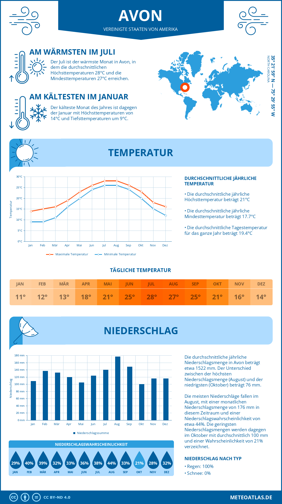 Infografik: Avon (Vereinigte Staaten von Amerika) – Monatstemperaturen und Niederschläge mit Diagrammen zu den jährlichen Wettertrends