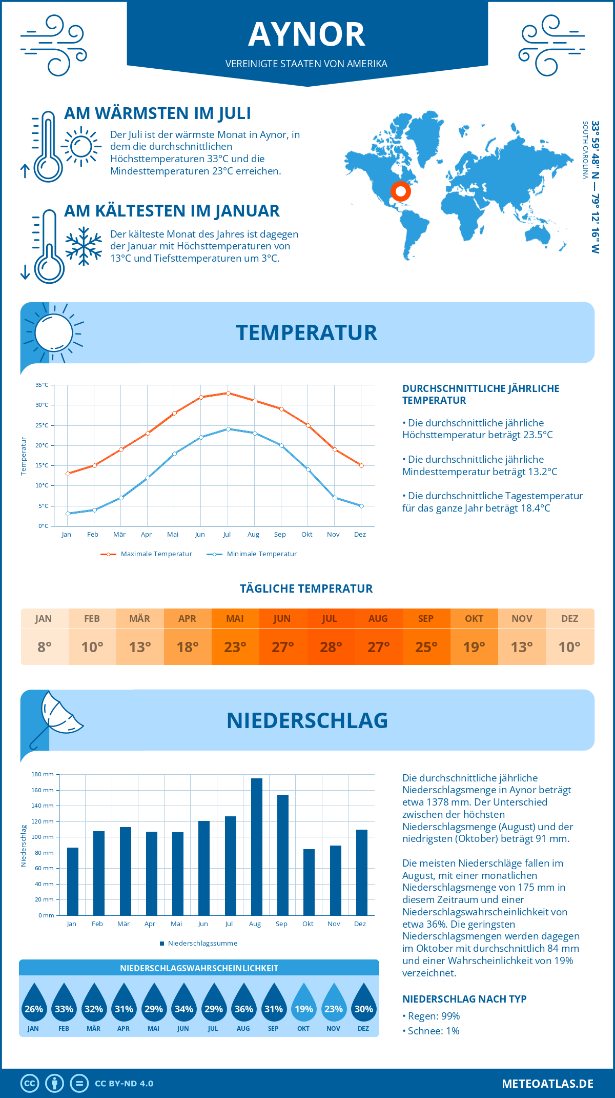 Wetter Aynor (Vereinigte Staaten von Amerika) - Temperatur und Niederschlag