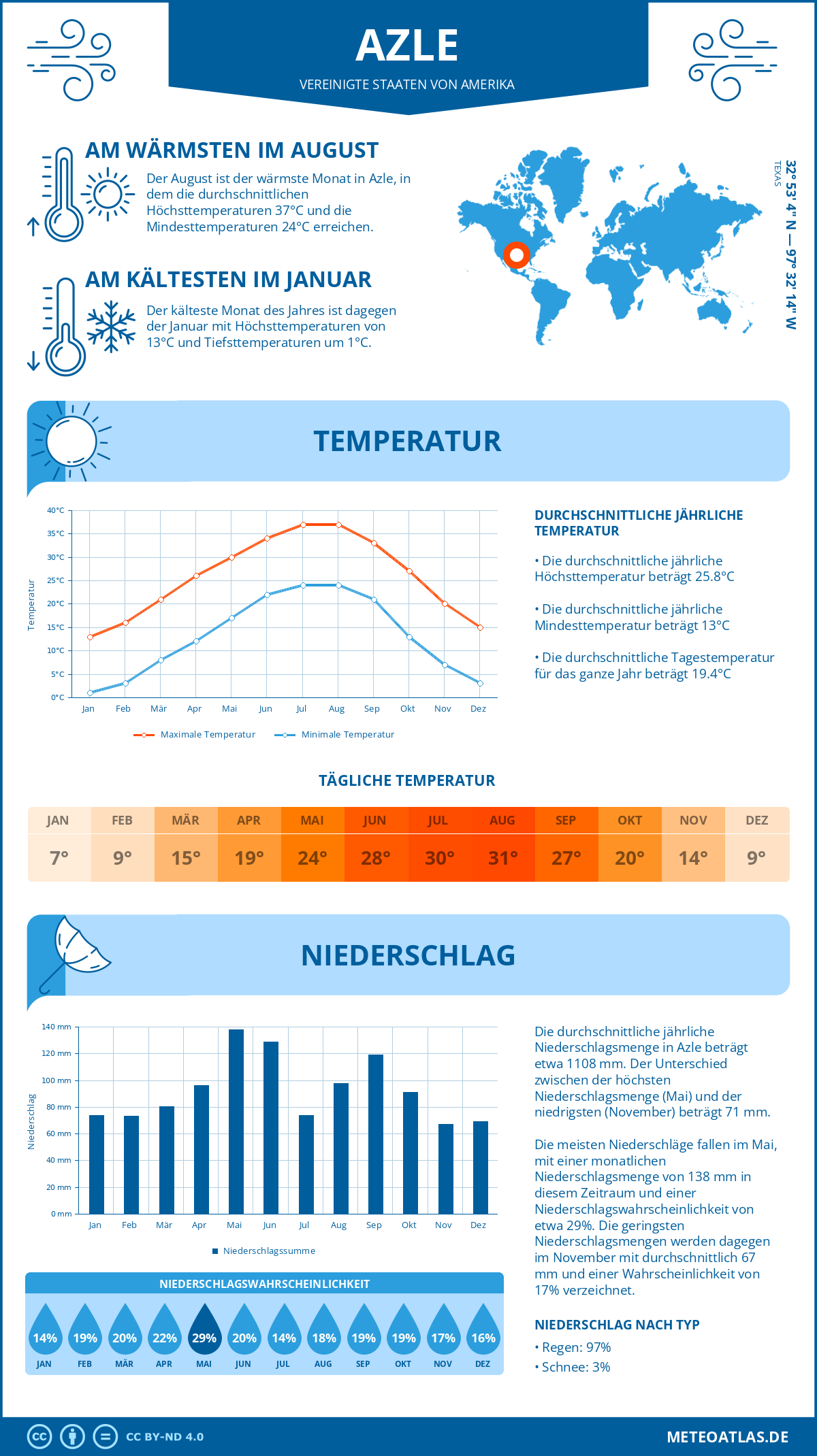 Wetter Azle (Vereinigte Staaten von Amerika) - Temperatur und Niederschlag