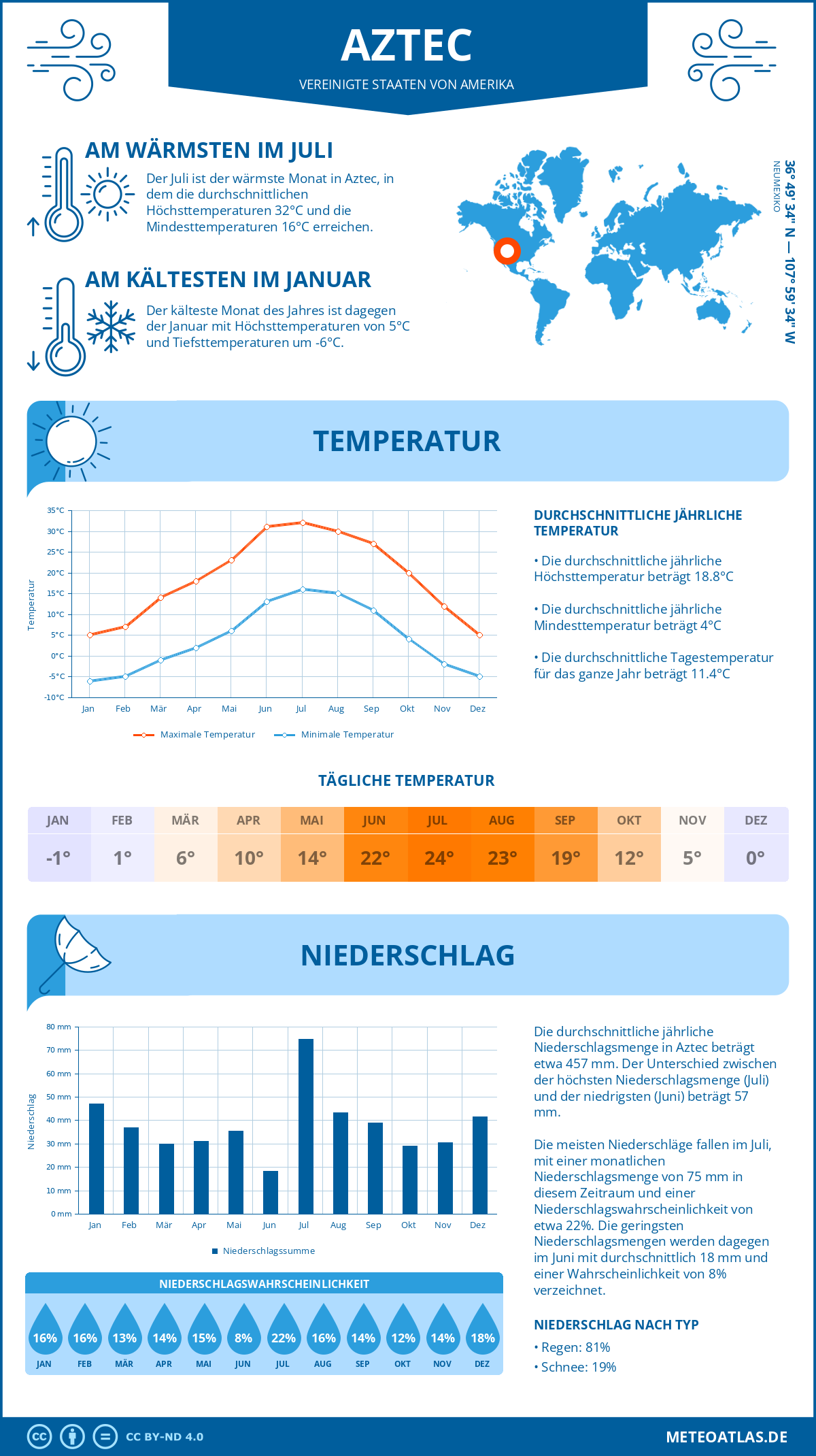 Wetter Aztec (Vereinigte Staaten von Amerika) - Temperatur und Niederschlag