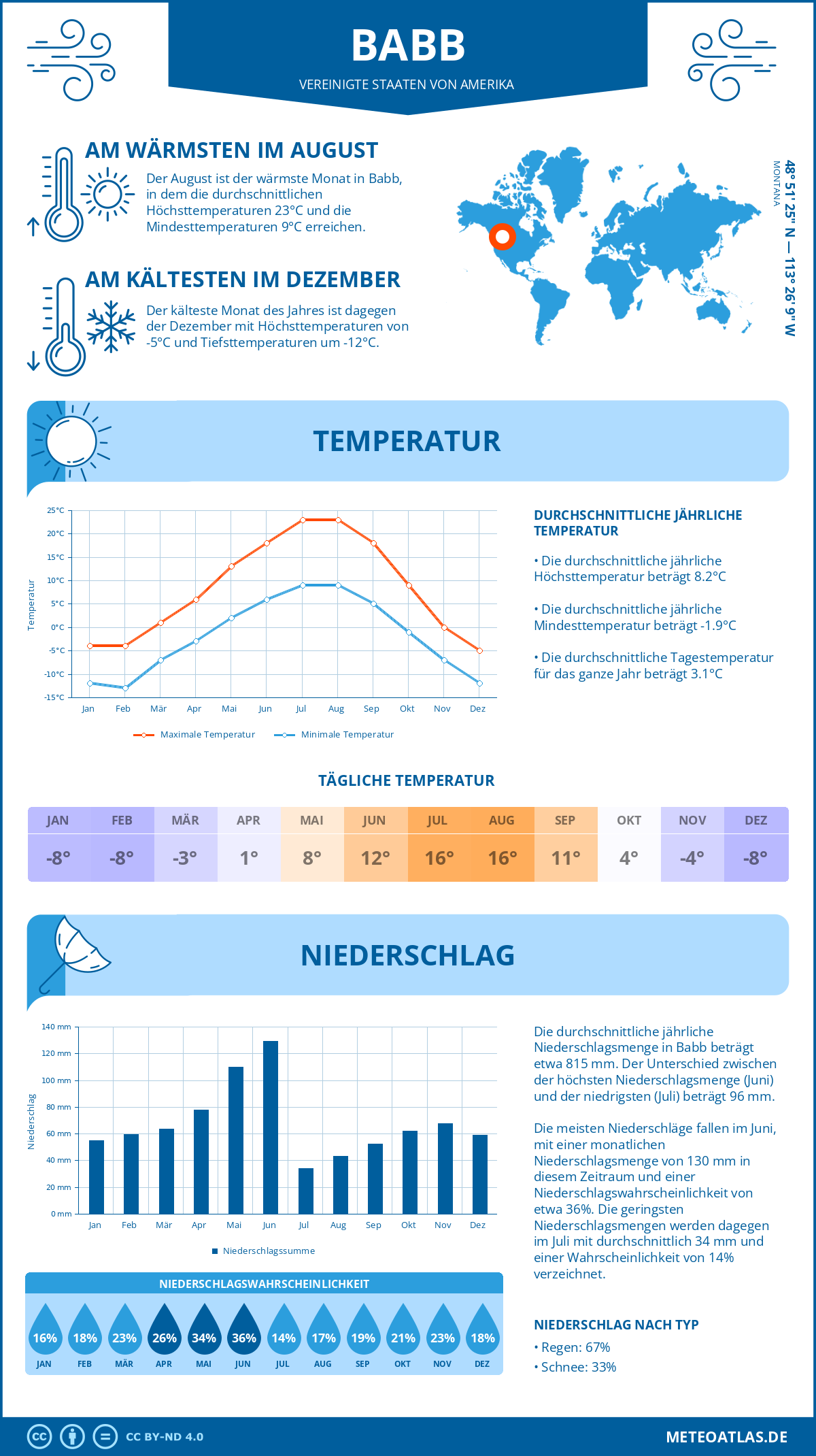 Wetter Babb (Vereinigte Staaten von Amerika) - Temperatur und Niederschlag