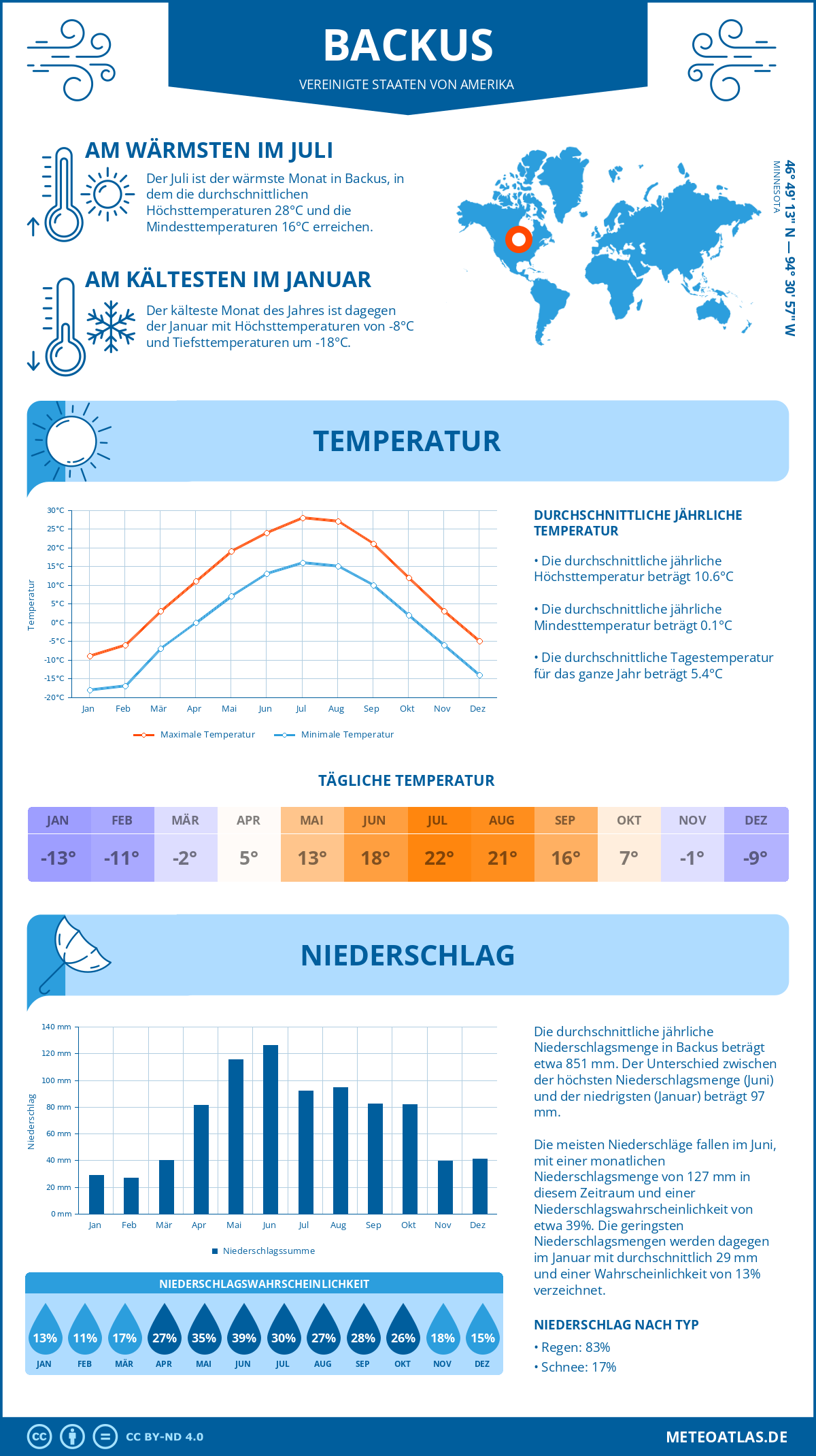 Wetter Backus (Vereinigte Staaten von Amerika) - Temperatur und Niederschlag