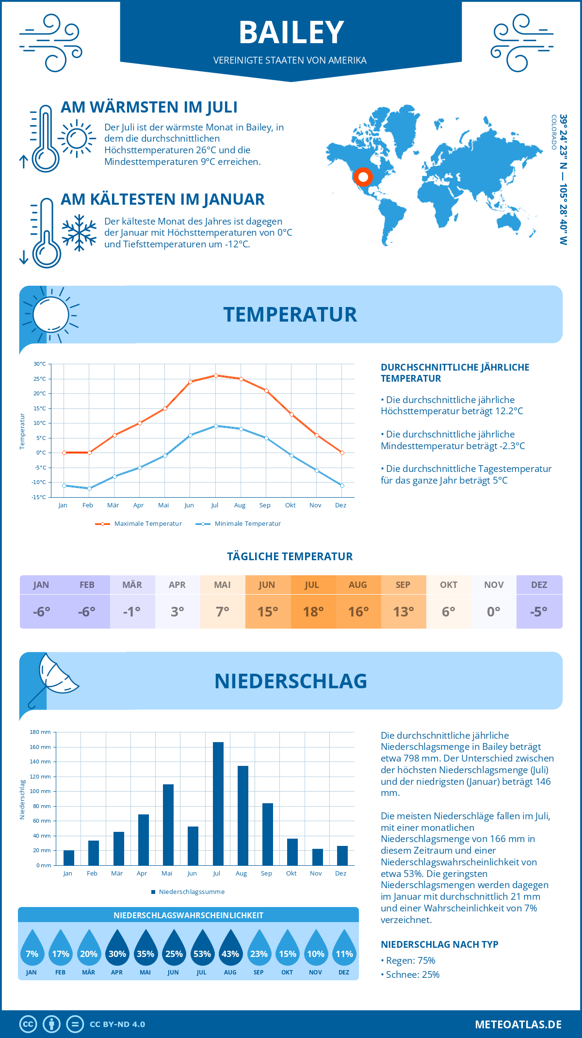 Wetter Bailey (Vereinigte Staaten von Amerika) - Temperatur und Niederschlag