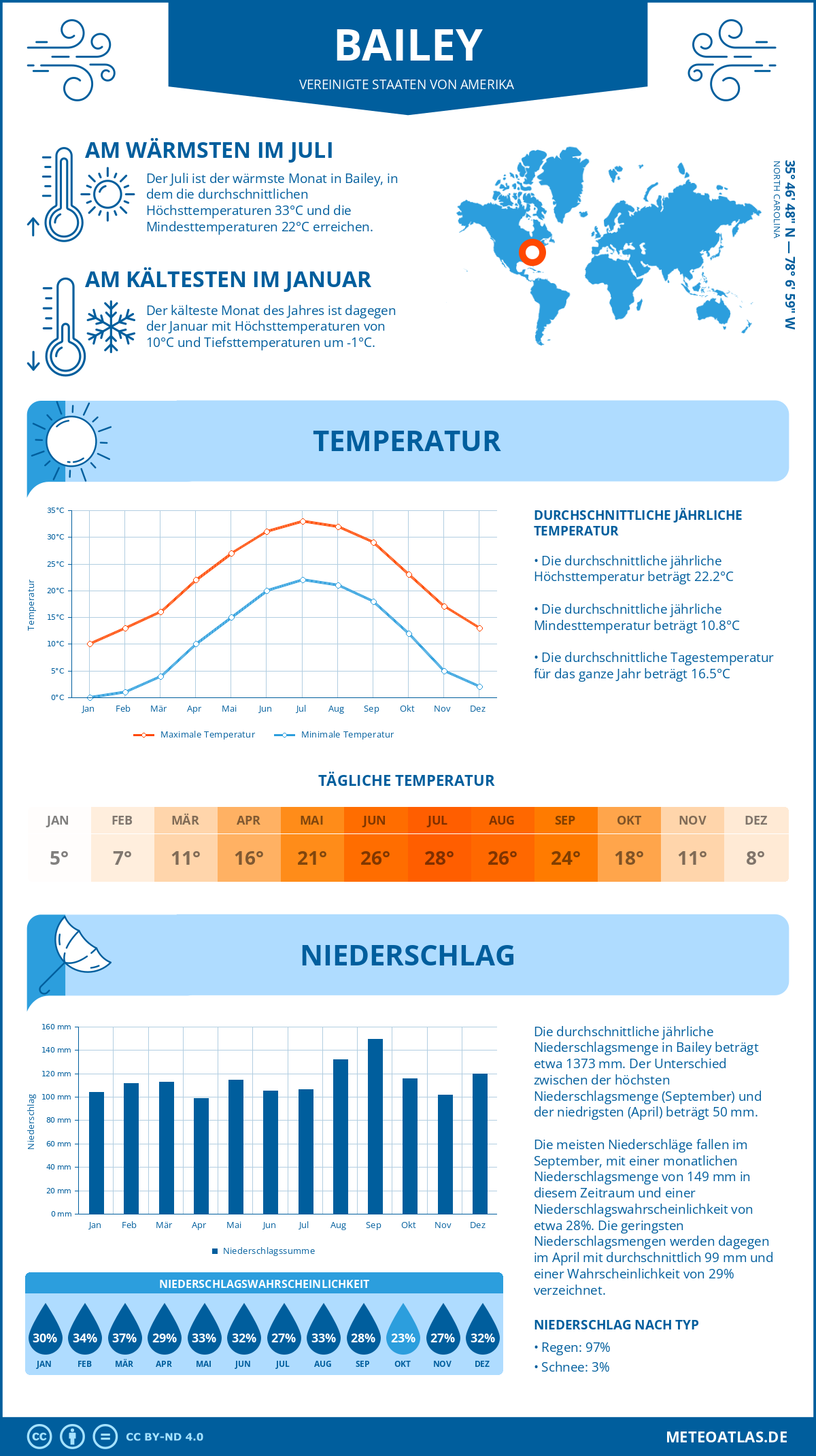 Wetter Bailey (Vereinigte Staaten von Amerika) - Temperatur und Niederschlag