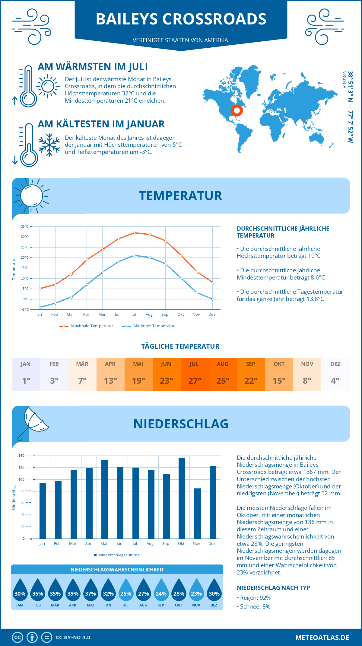 Wetter Baileys Crossroads (Vereinigte Staaten von Amerika) - Temperatur und Niederschlag