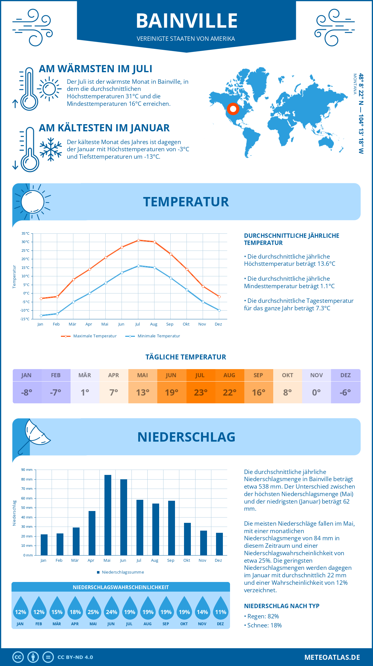 Wetter Bainville (Vereinigte Staaten von Amerika) - Temperatur und Niederschlag