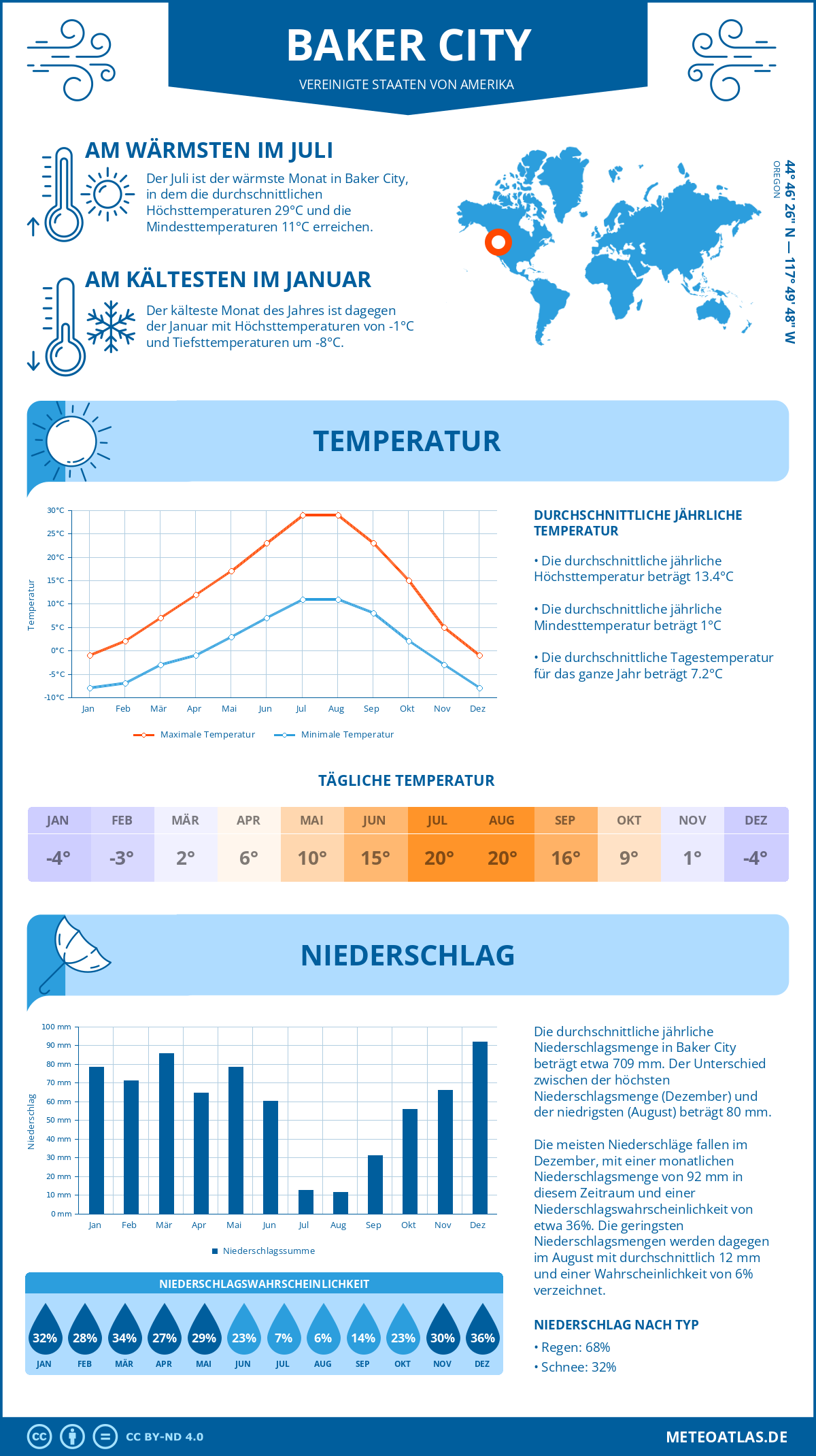Infografik: Baker City - Monatstemperaturen und Niederschläge mit Diagrammen zu den jährlichen Wettertrends Infografik: Baker City (Vereinigte Staaten von Amerika) - Monatstemperaturen und Niederschläge mit Diagrammen zu den jährlichen Wettertrends