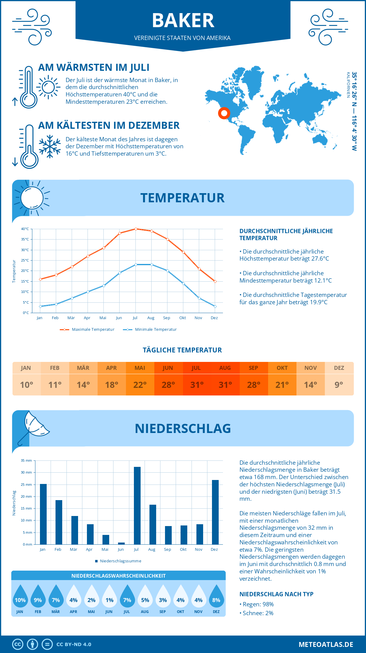 Wetter Baker (Vereinigte Staaten von Amerika) - Temperatur und Niederschlag