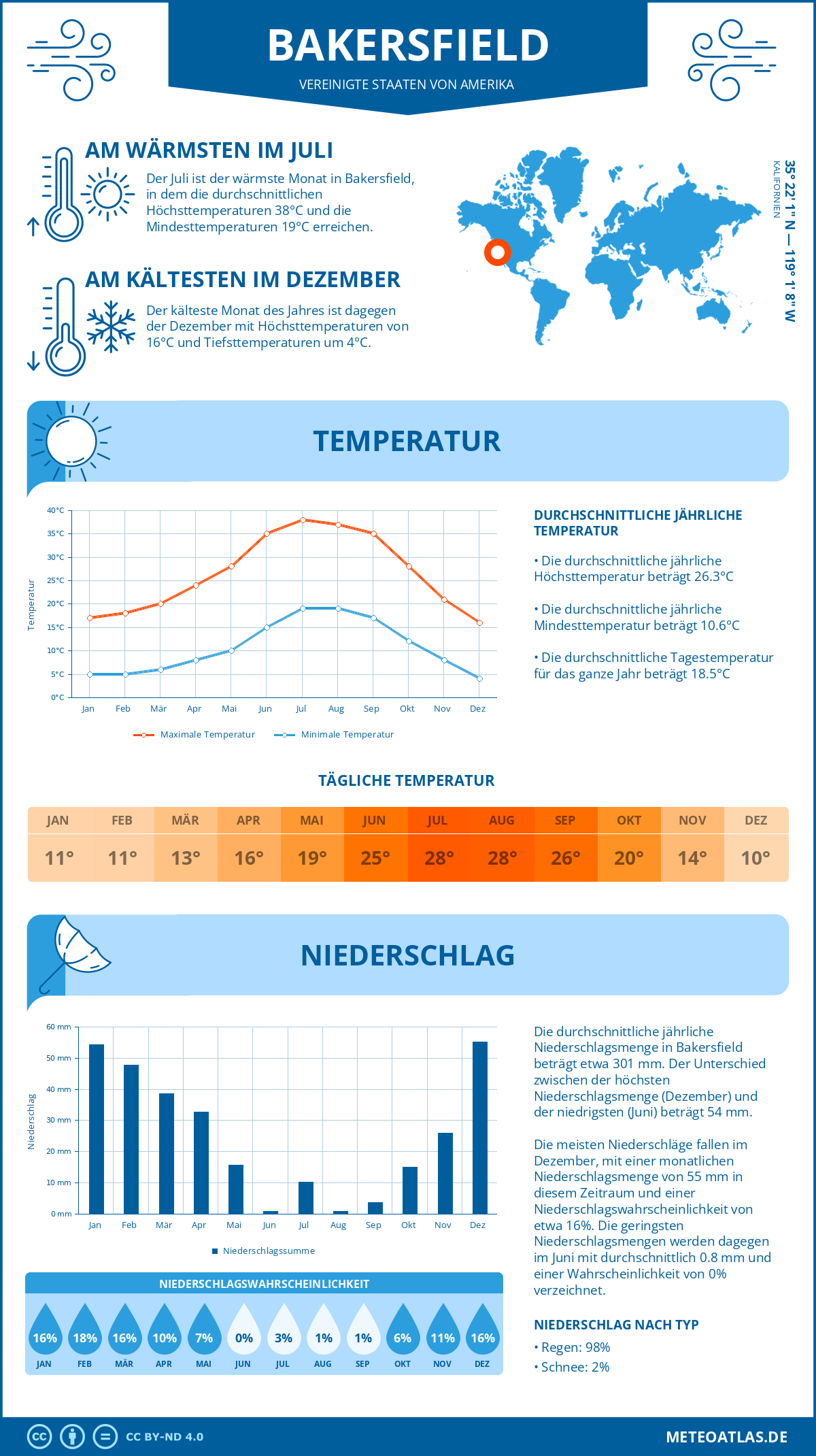 Wetter Bakersfield (Vereinigte Staaten von Amerika) - Temperatur und Niederschlag