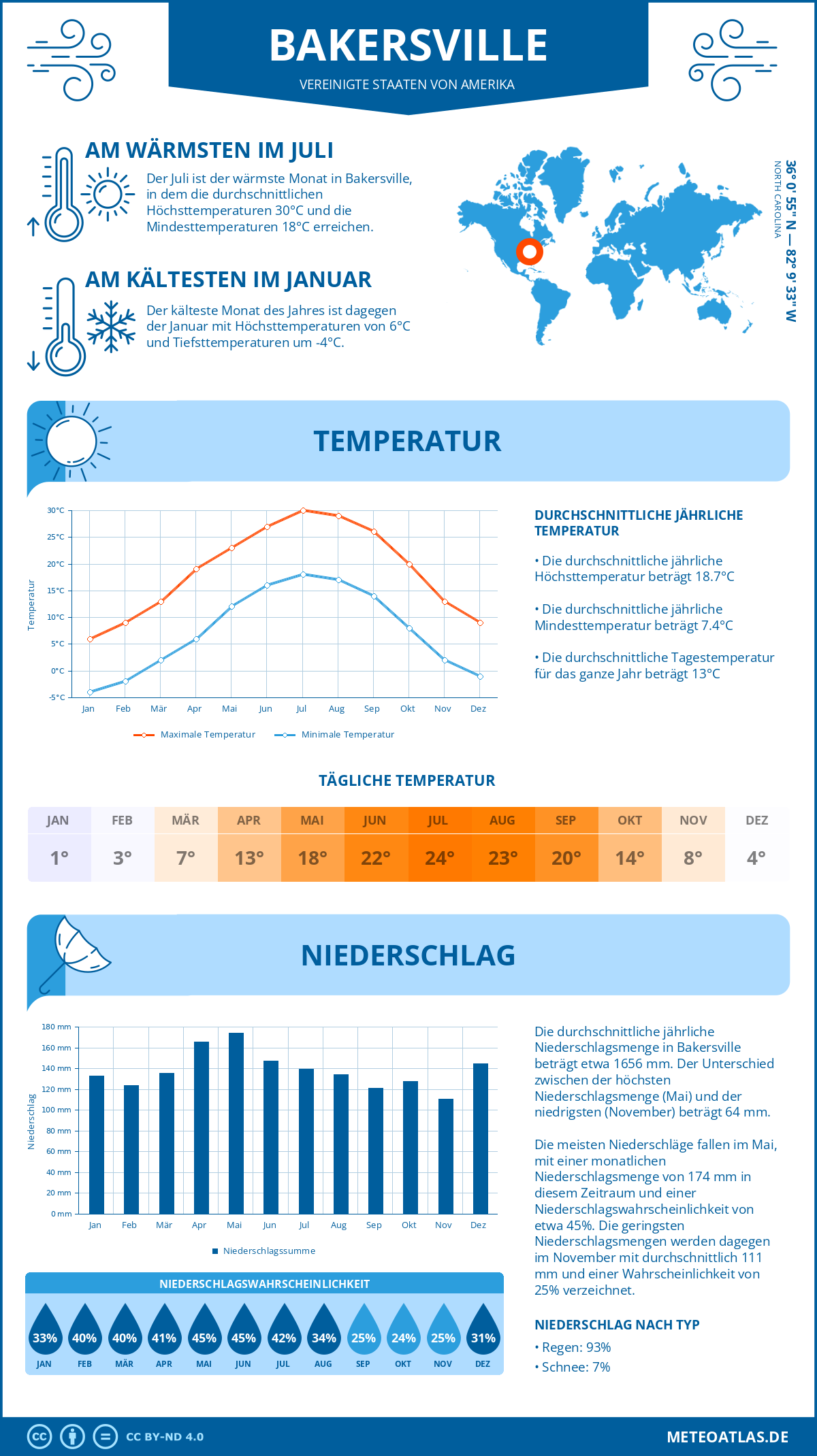 Wetter Bakersville (Vereinigte Staaten von Amerika) - Temperatur und Niederschlag