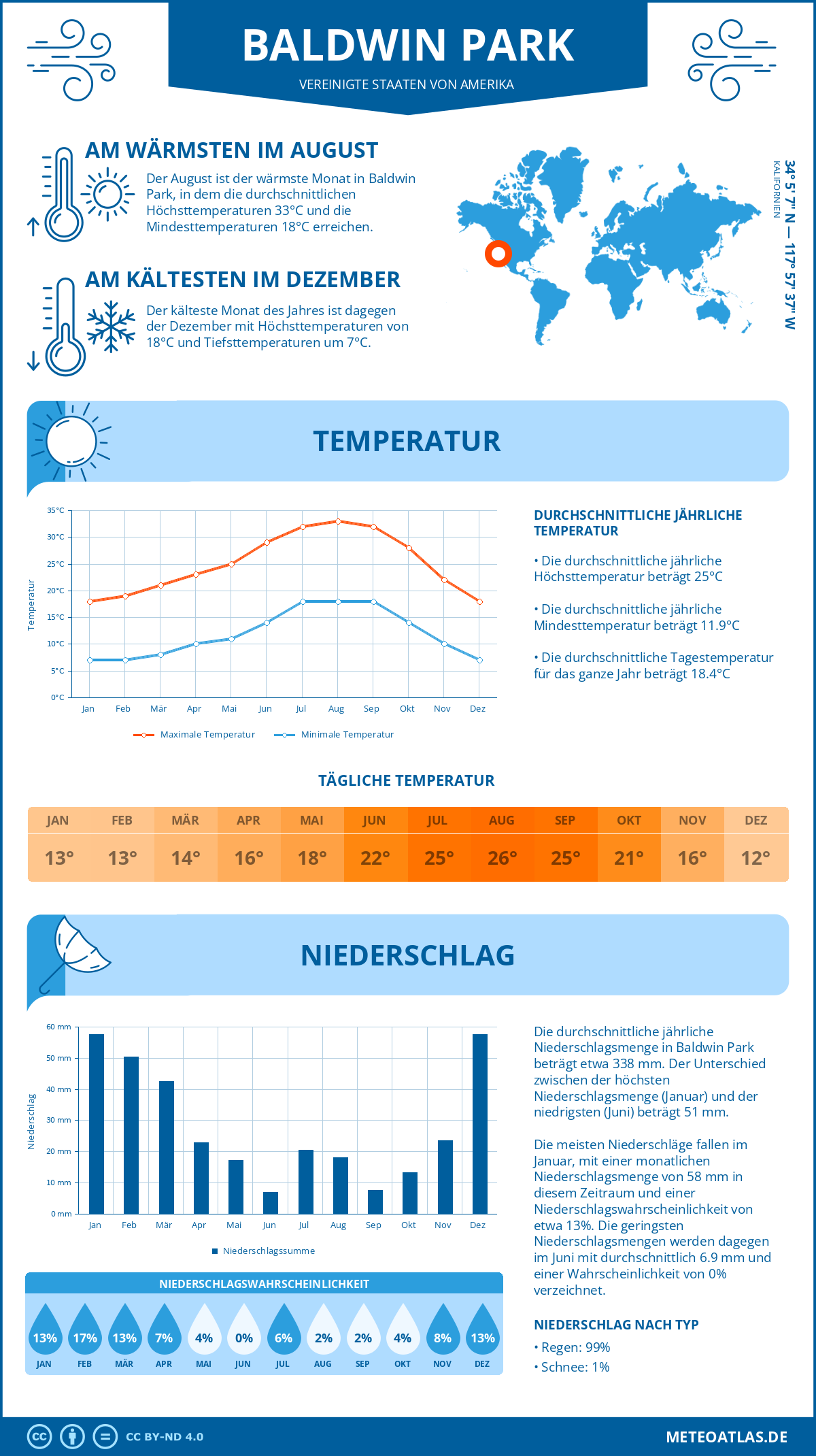 Infografik: Baldwin Park (Vereinigte Staaten von Amerika) - Monatstemperaturen und Niederschläge mit Diagrammen zu den jährlichen Wettertrends