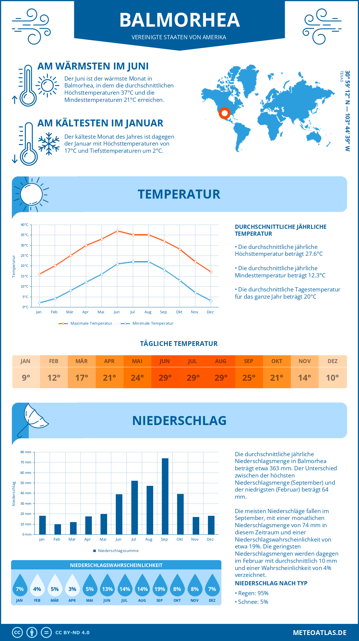 Wetter Balmorhea (Vereinigte Staaten von Amerika) - Temperatur und Niederschlag