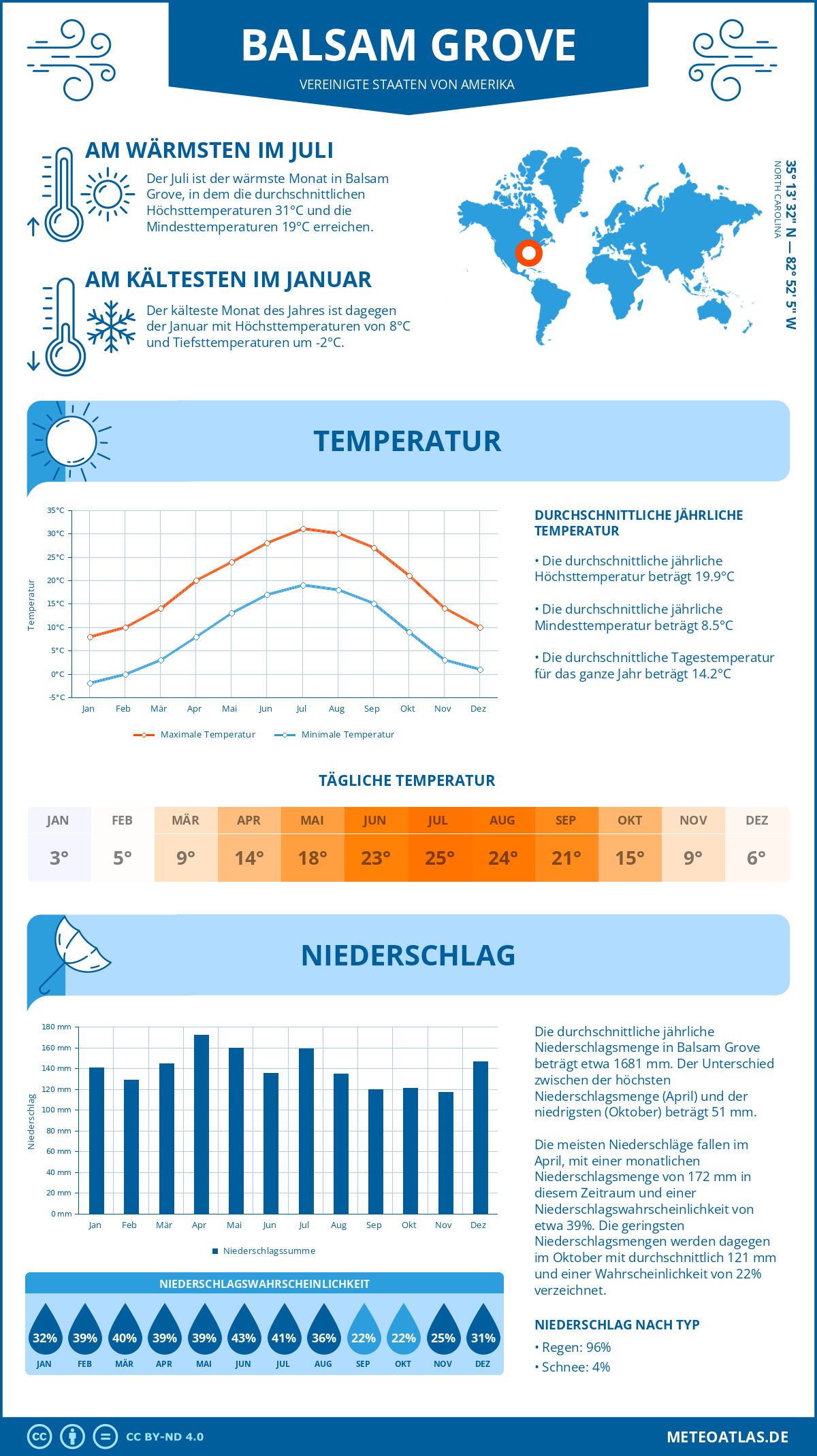 Wetter Balsam Grove (Vereinigte Staaten von Amerika) - Temperatur und Niederschlag