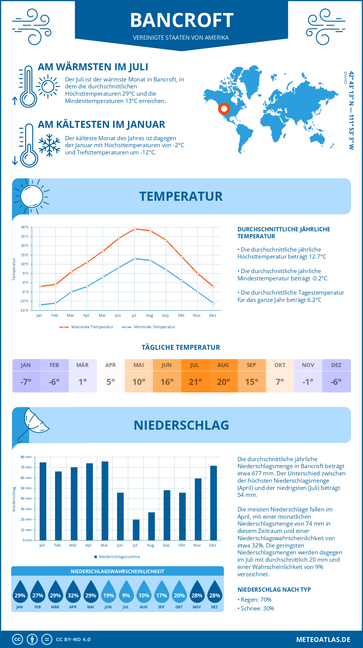 Wetter Bancroft (Vereinigte Staaten von Amerika) - Temperatur und Niederschlag