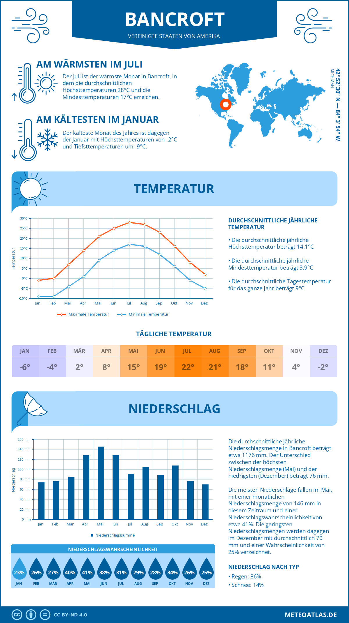 Wetter Bancroft (Vereinigte Staaten von Amerika) - Temperatur und Niederschlag