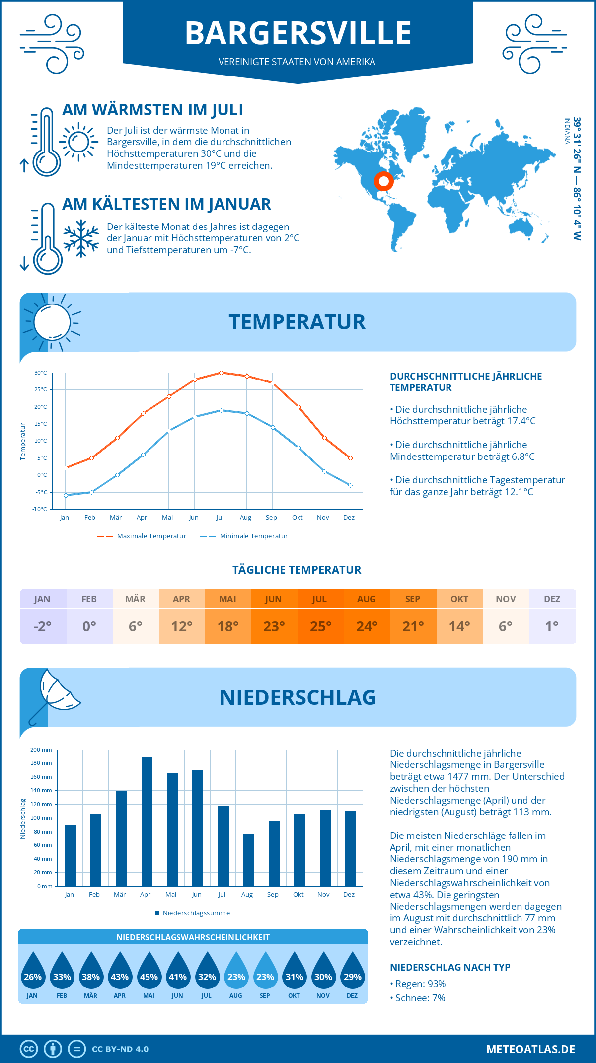 Wetter Bargersville (Vereinigte Staaten von Amerika) - Temperatur und Niederschlag