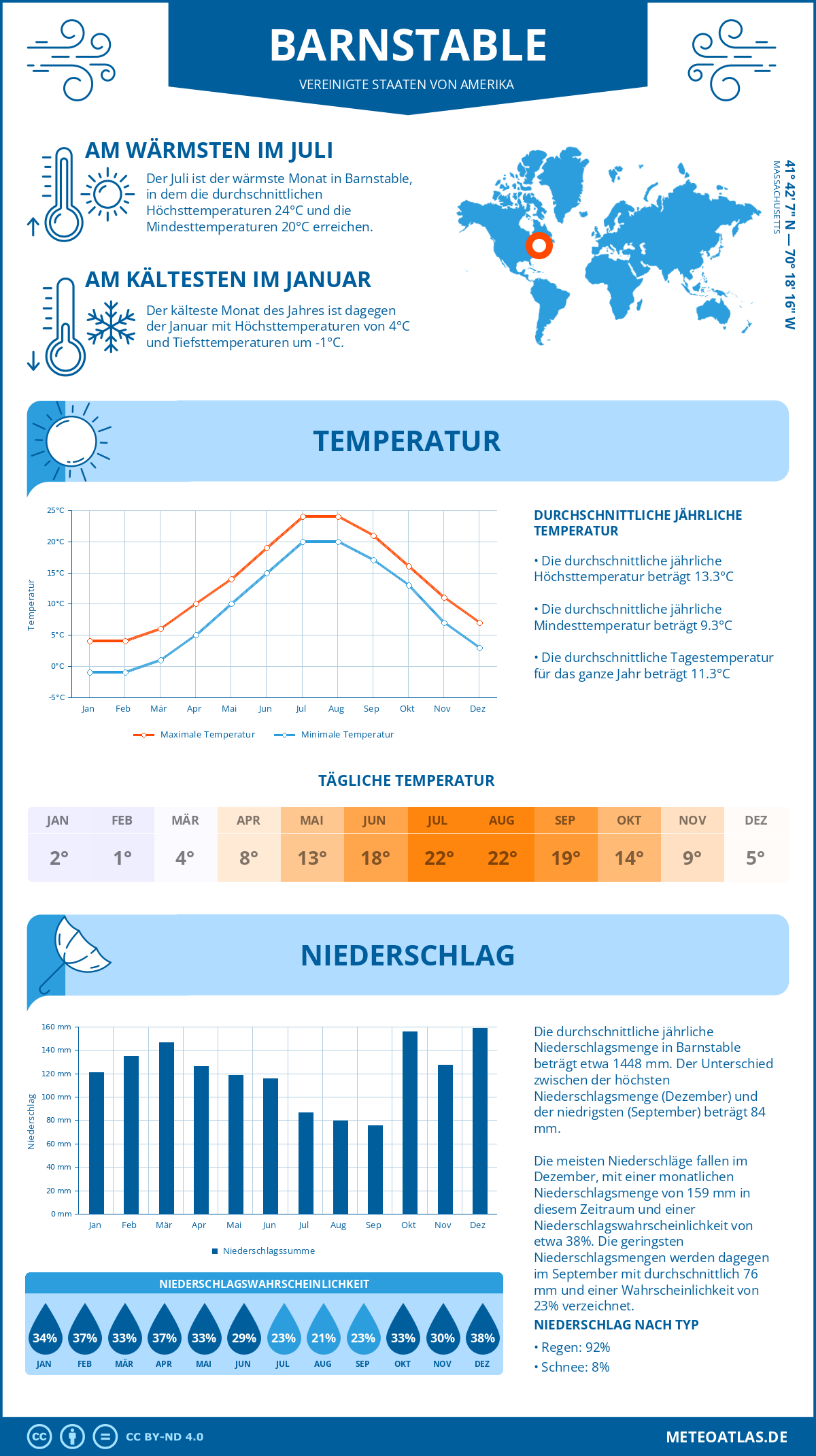 Infografik: Barnstable (Vereinigte Staaten von Amerika) – Monatstemperaturen und Niederschläge mit Diagrammen zu den jährlichen Wettertrends