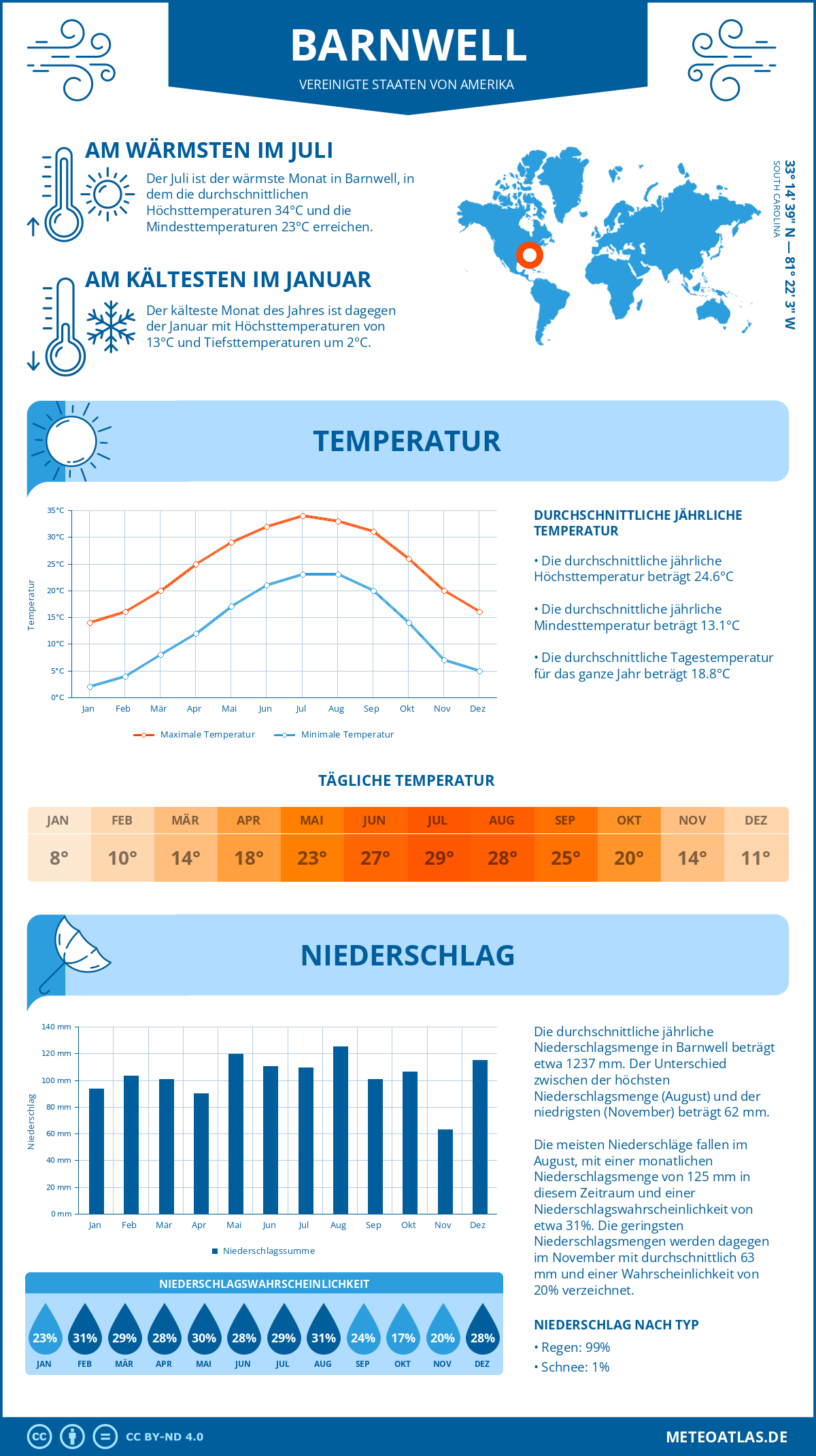 Wetter Barnwell (Vereinigte Staaten von Amerika) - Temperatur und Niederschlag