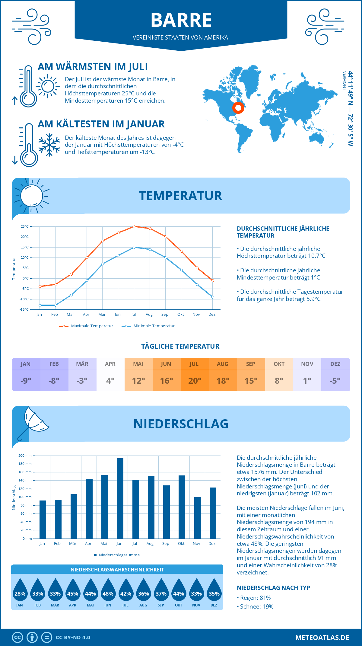 Infografik: Barre (Vereinigte Staaten von Amerika) - Monatstemperaturen und Niederschläge mit Diagrammen zu den jährlichen Wettertrends
