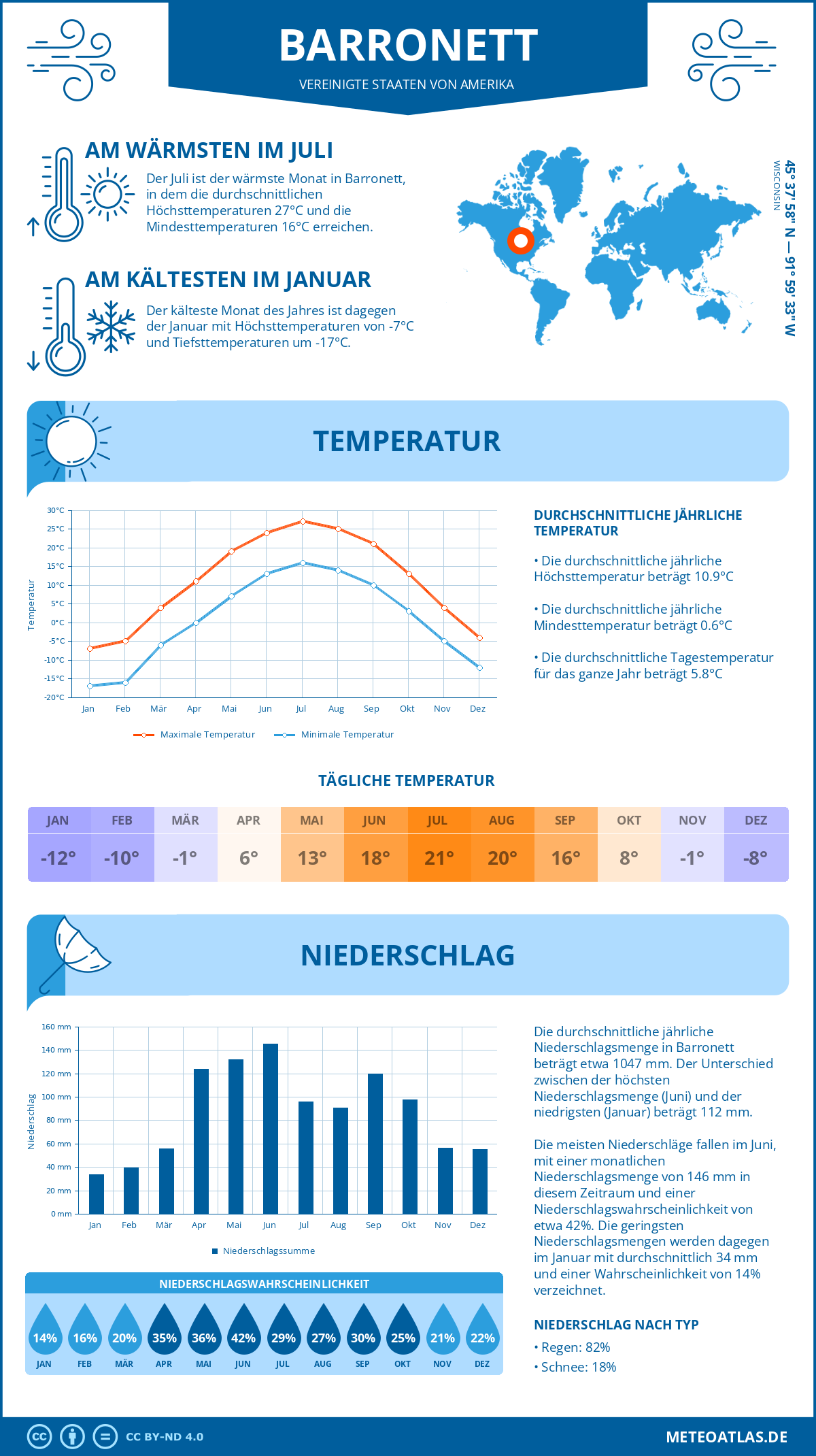 Wetter Barronett (Vereinigte Staaten von Amerika) - Temperatur und Niederschlag