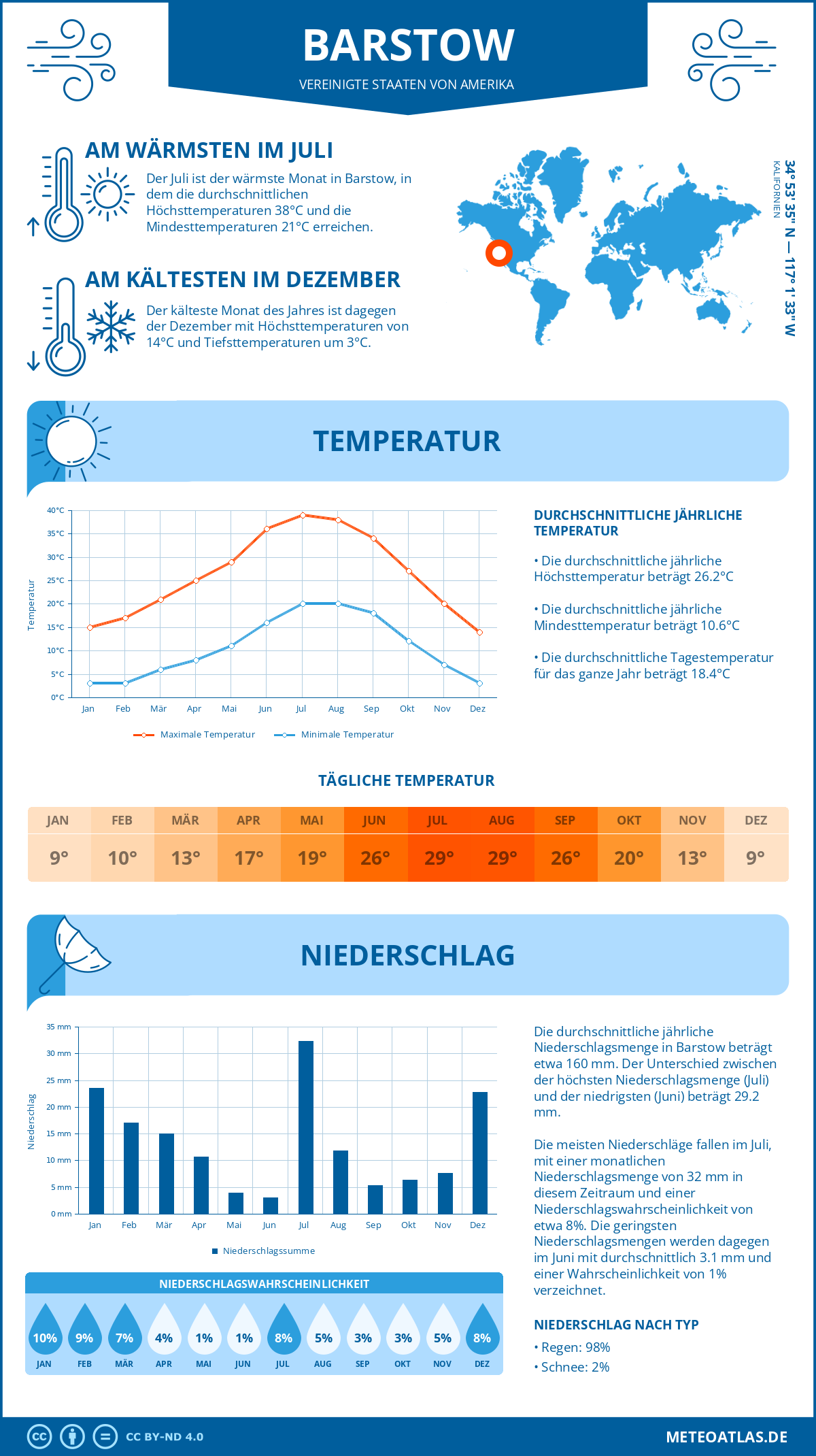 Wetter Barstow (Vereinigte Staaten von Amerika) - Temperatur und Niederschlag