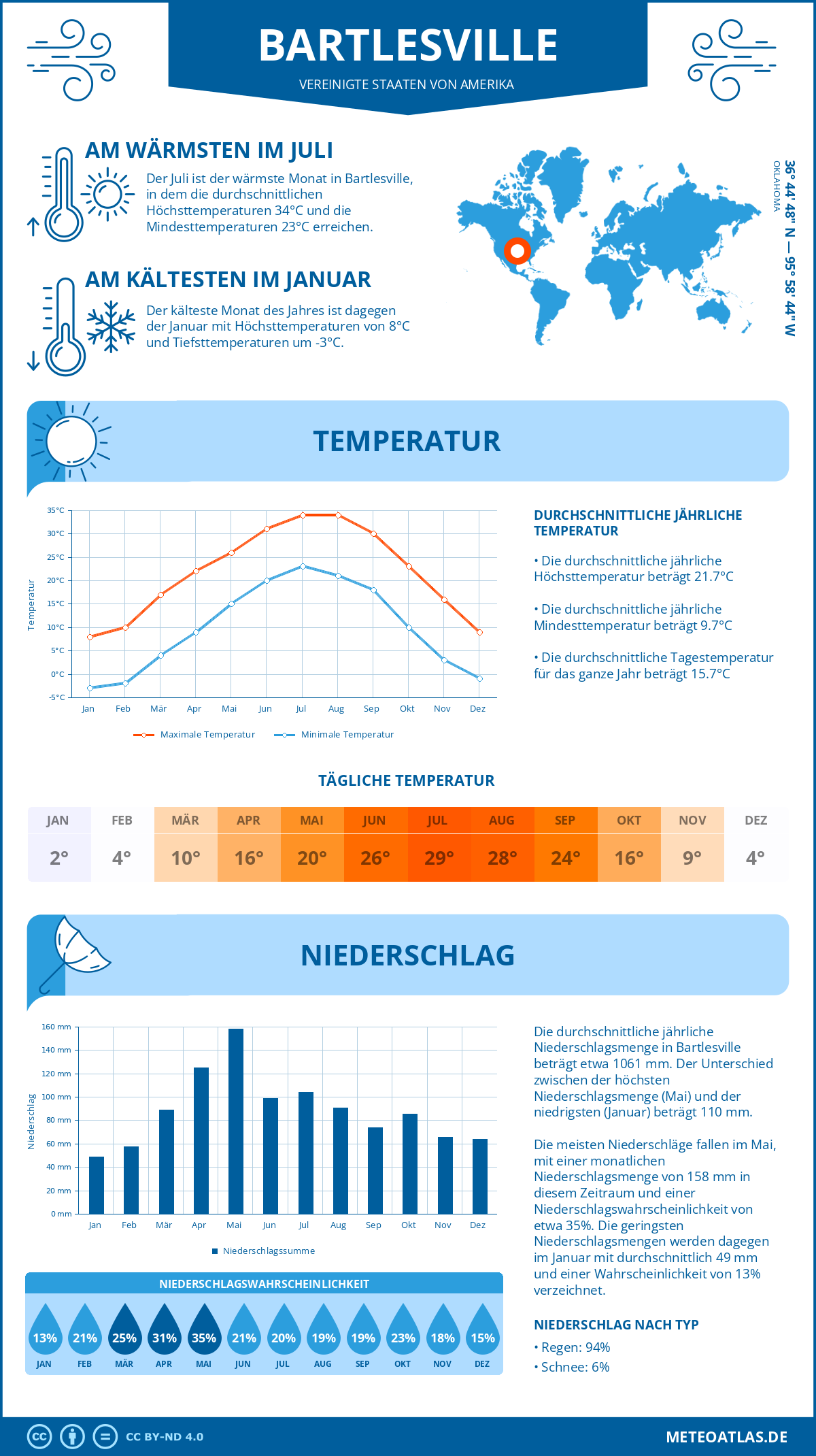 Infografik: Bartlesville (Vereinigte Staaten von Amerika) - Monatstemperaturen und Niederschläge mit Diagrammen zu den jährlichen Wettertrends