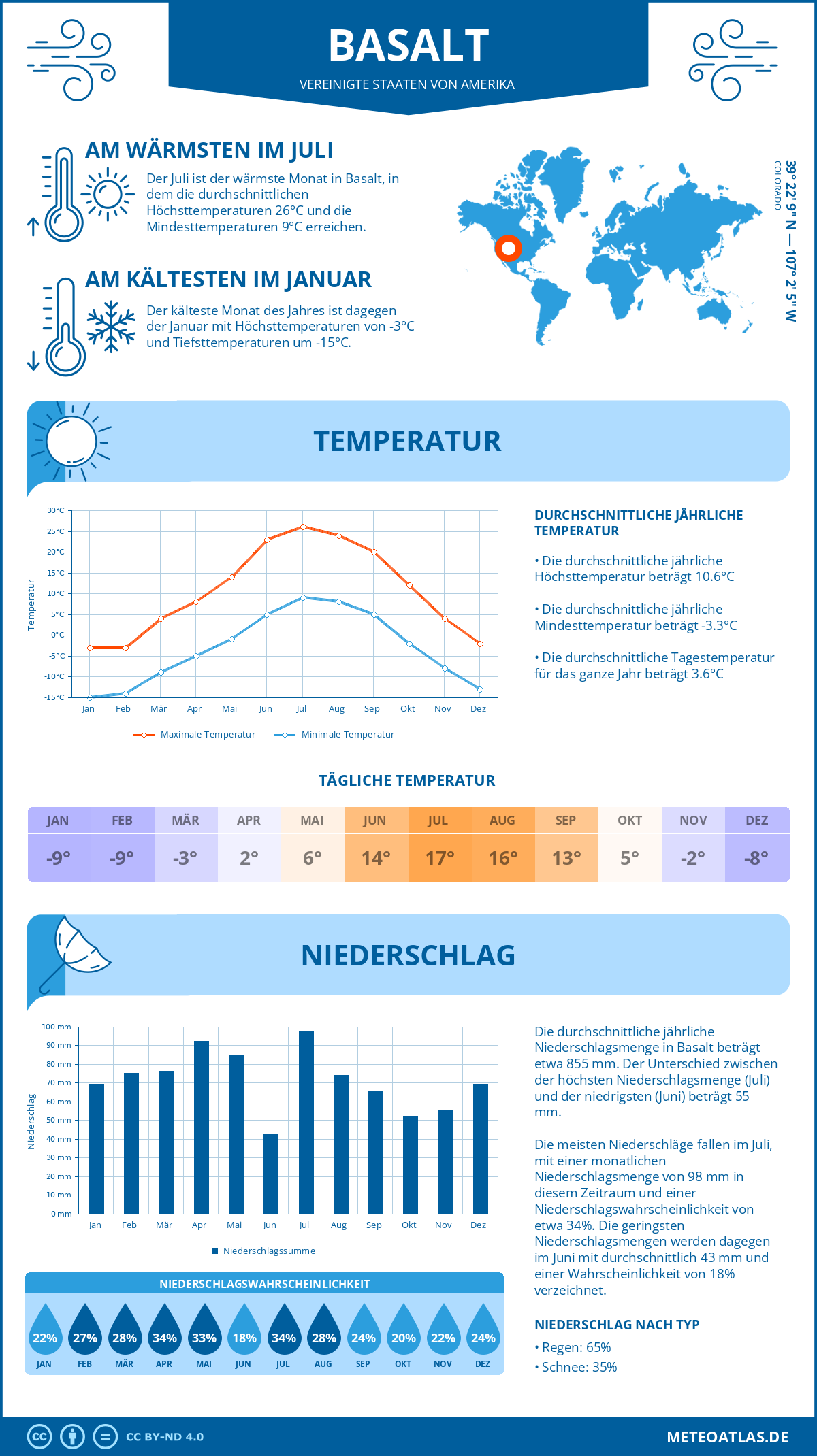 Wetter Basalt (Vereinigte Staaten von Amerika) - Temperatur und Niederschlag