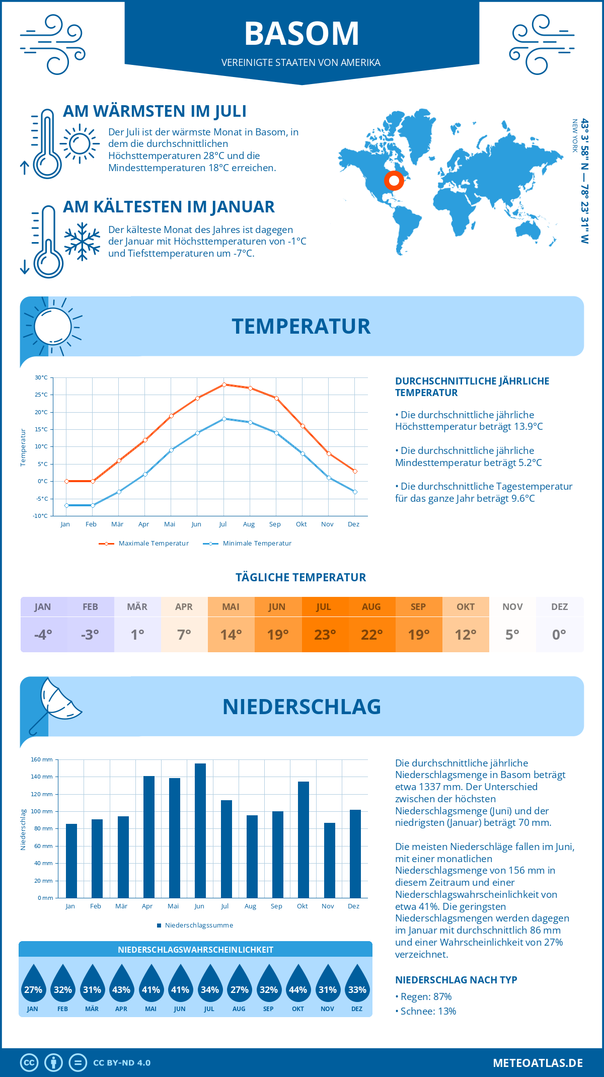 Wetter Basom (Vereinigte Staaten von Amerika) - Temperatur und Niederschlag