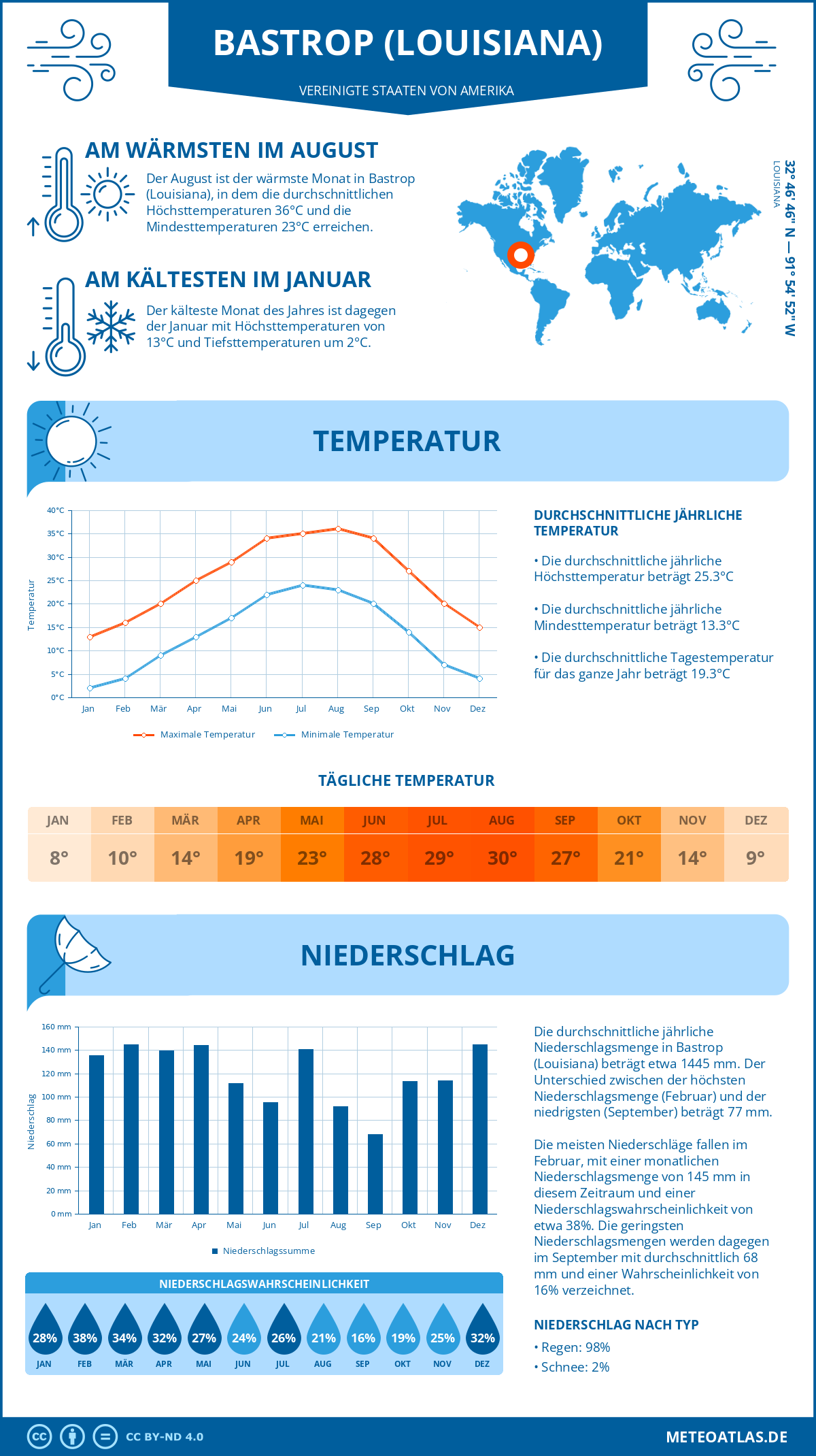 Infografik: Bastrop (Louisiana) (Vereinigte Staaten von Amerika) – Monatstemperaturen und Niederschläge mit Diagrammen zu den jährlichen Wettertrends