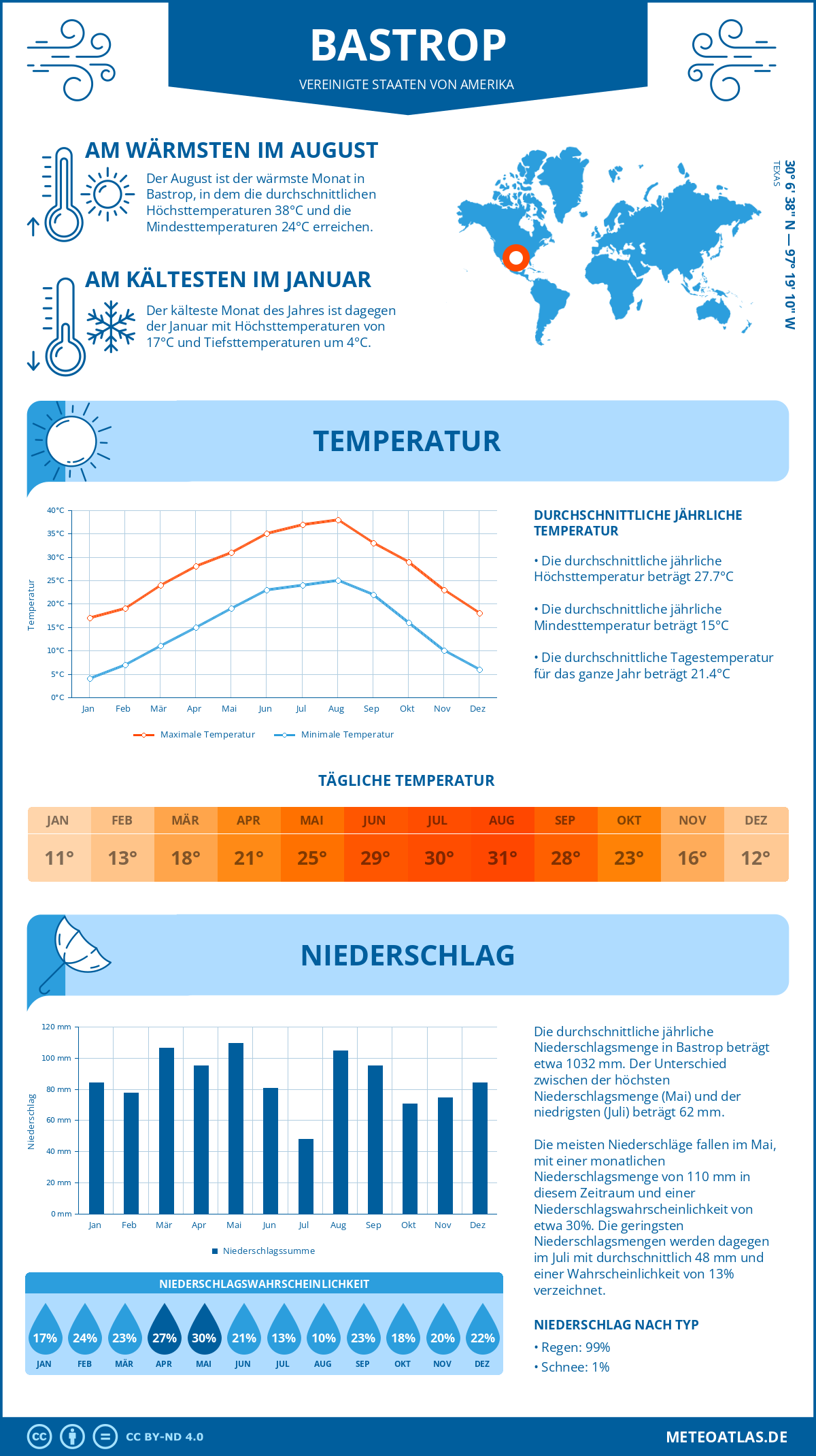 Wetter Bastrop (Vereinigte Staaten von Amerika) - Temperatur und Niederschlag