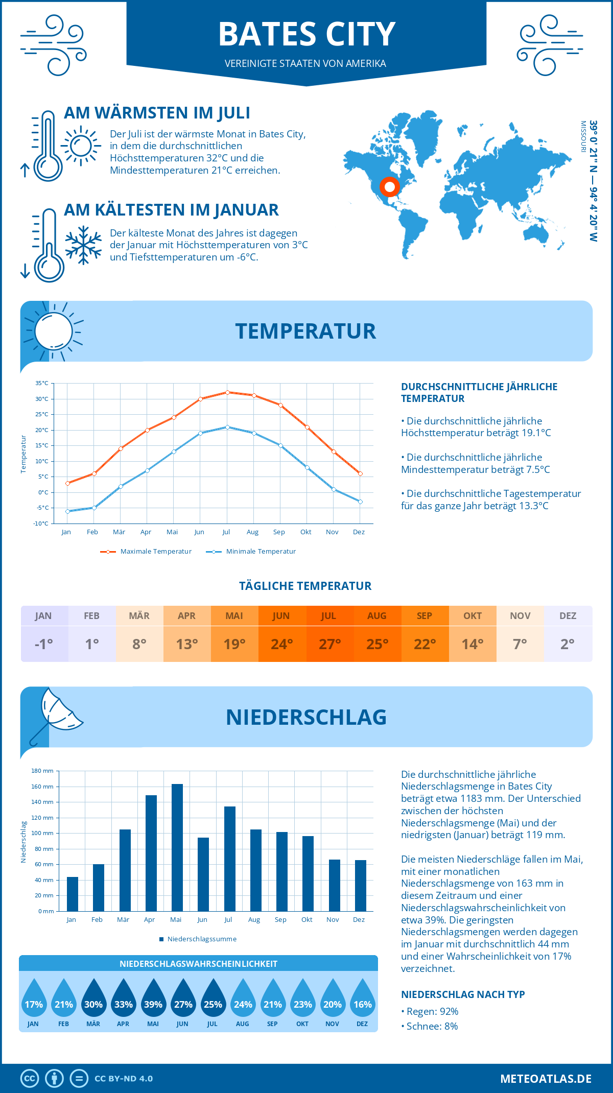 Wetter Bates City (Vereinigte Staaten von Amerika) - Temperatur und Niederschlag