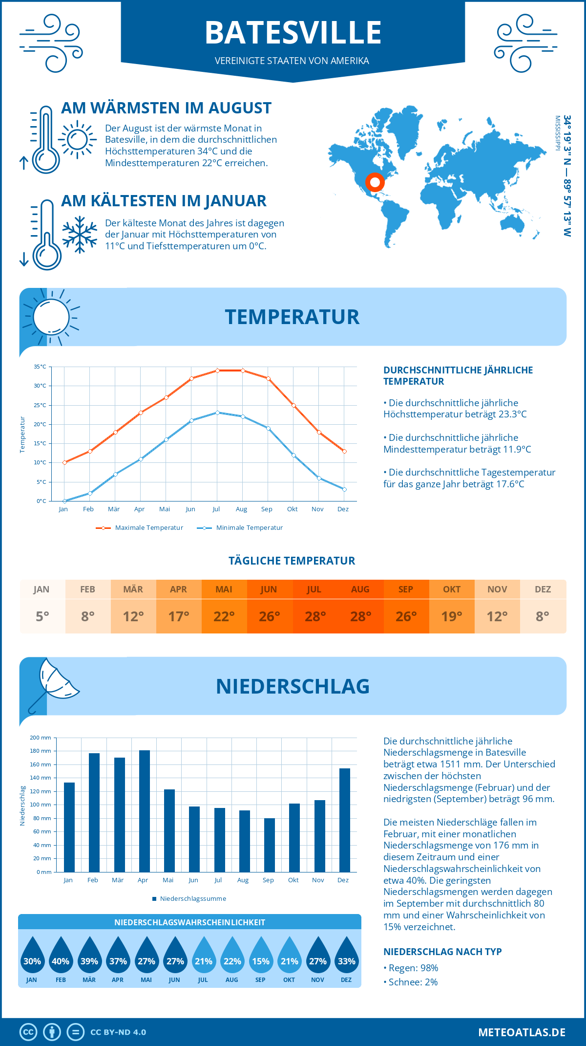 Wetter Batesville (Vereinigte Staaten von Amerika) - Temperatur und Niederschlag