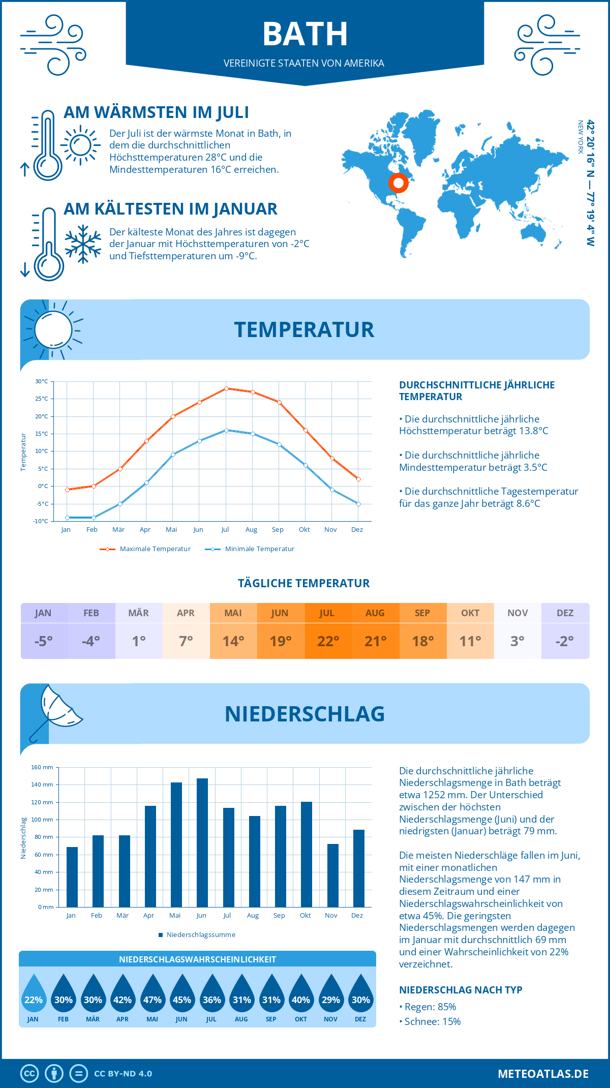 Infografik: Bath (Vereinigte Staaten von Amerika) – Monatstemperaturen und Niederschläge mit Diagrammen zu den jährlichen Wettertrends