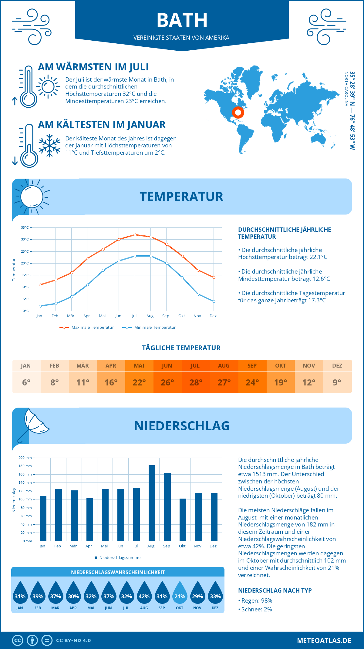 Wetter Bath (Vereinigte Staaten von Amerika) - Temperatur und Niederschlag